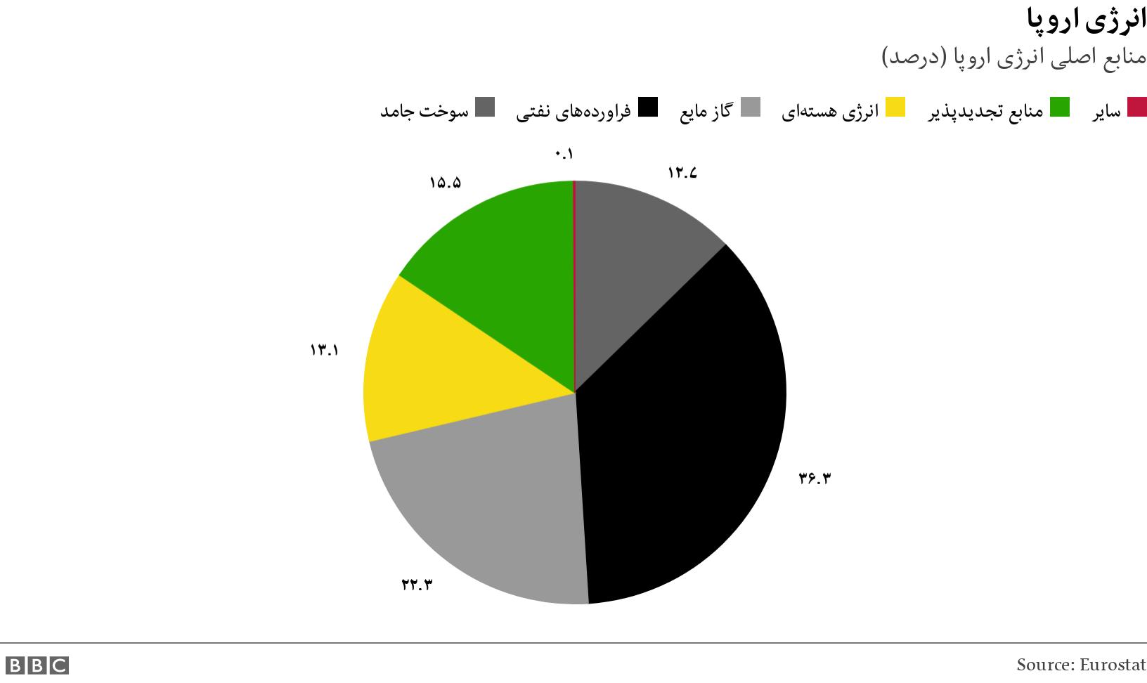 انرژی اروپا. منابع اصلی انرژی اروپا (درصد). .