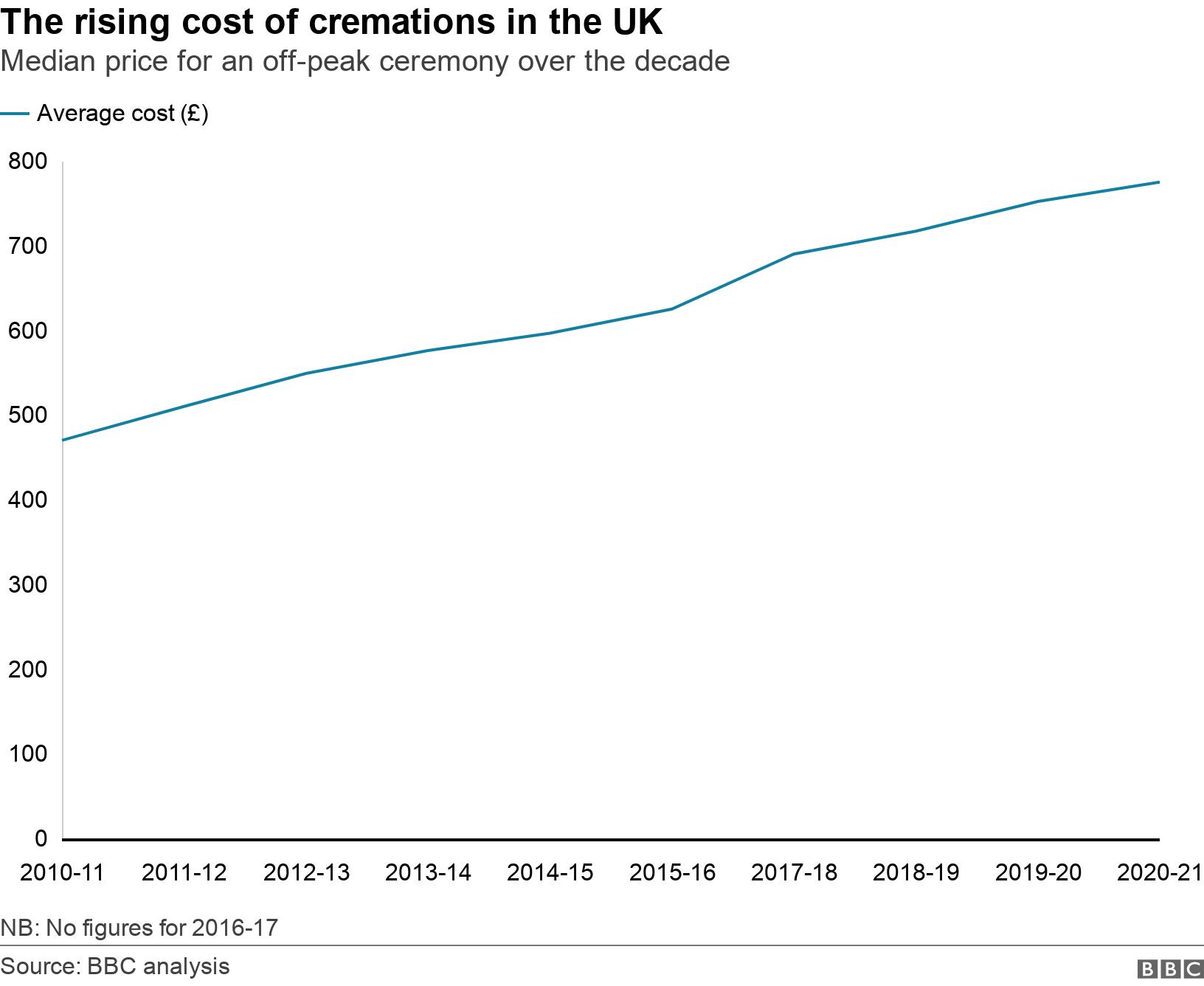 The rising cost of cremations in the UK. Median price for an off-peak ceremony over the decade. The chart shows how the average cost of a cremation in the UK has risen from ?470 to ?752 over the past decade. NB: No figures for 2016-17.