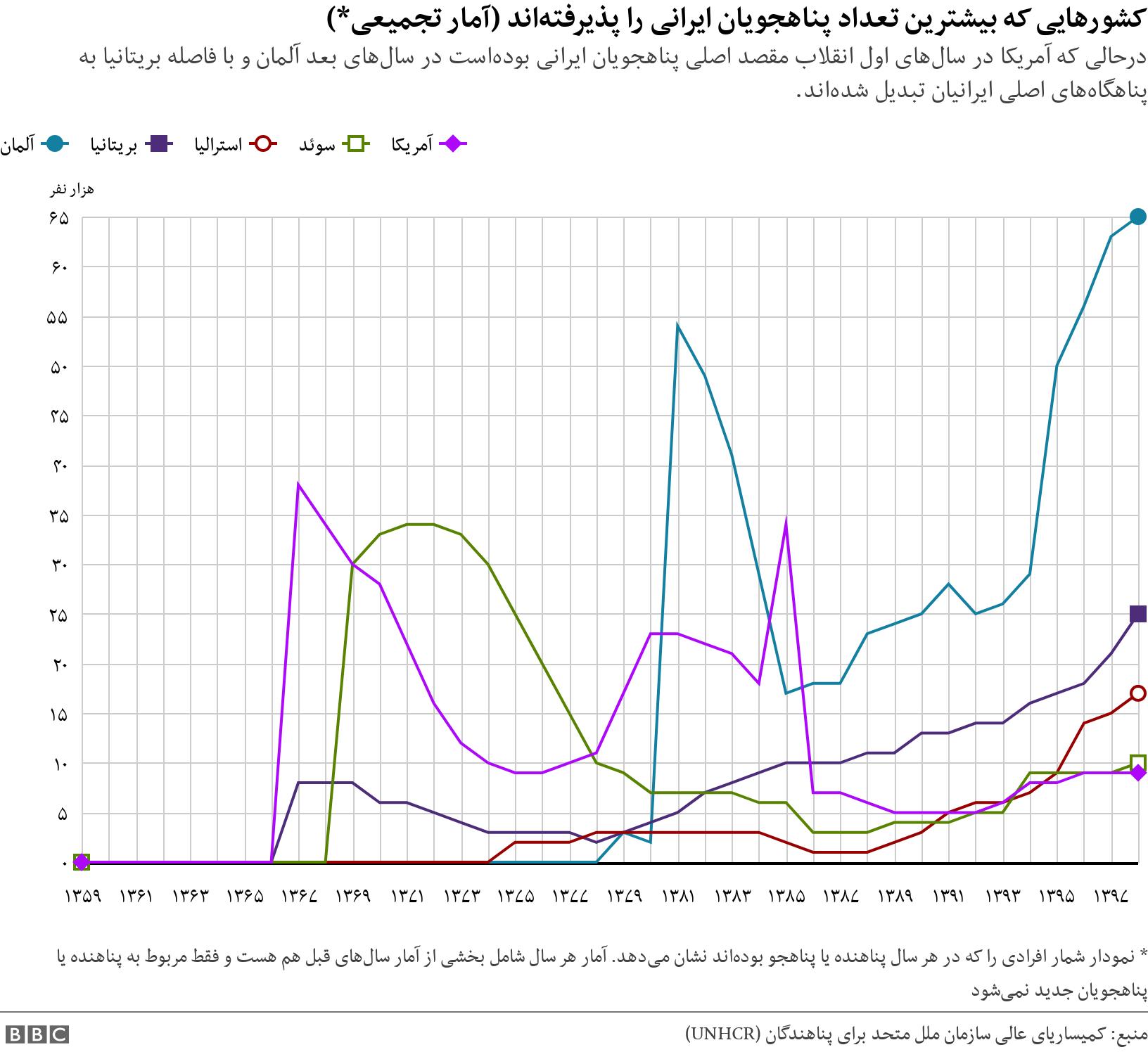 کشورهایی که بیشترین تعداد پناهجویان ایرانی را پذیرفته‌اند (آمار تجمیعی*). درحالی که آمریکا در سال‌های اول انقلاب مقصد اصلی پناهجویان ایرانی بوده‌است در سال‌های بعد آلمان و با فاصله بریتانیا به پناهگاه‌های اصلی ایرانیان تبدیل شده‌اند..  *  نمودار شمار افرادی را که در هر سال پناهنده یا پناهجو بوده‌اند نشان می‌دهد. آمار هر سال شامل بخشی از آمار سال‌های قبل هم هست و فقط مربوط به پناهنده یا پناهجویان جدید نمی‌شود.