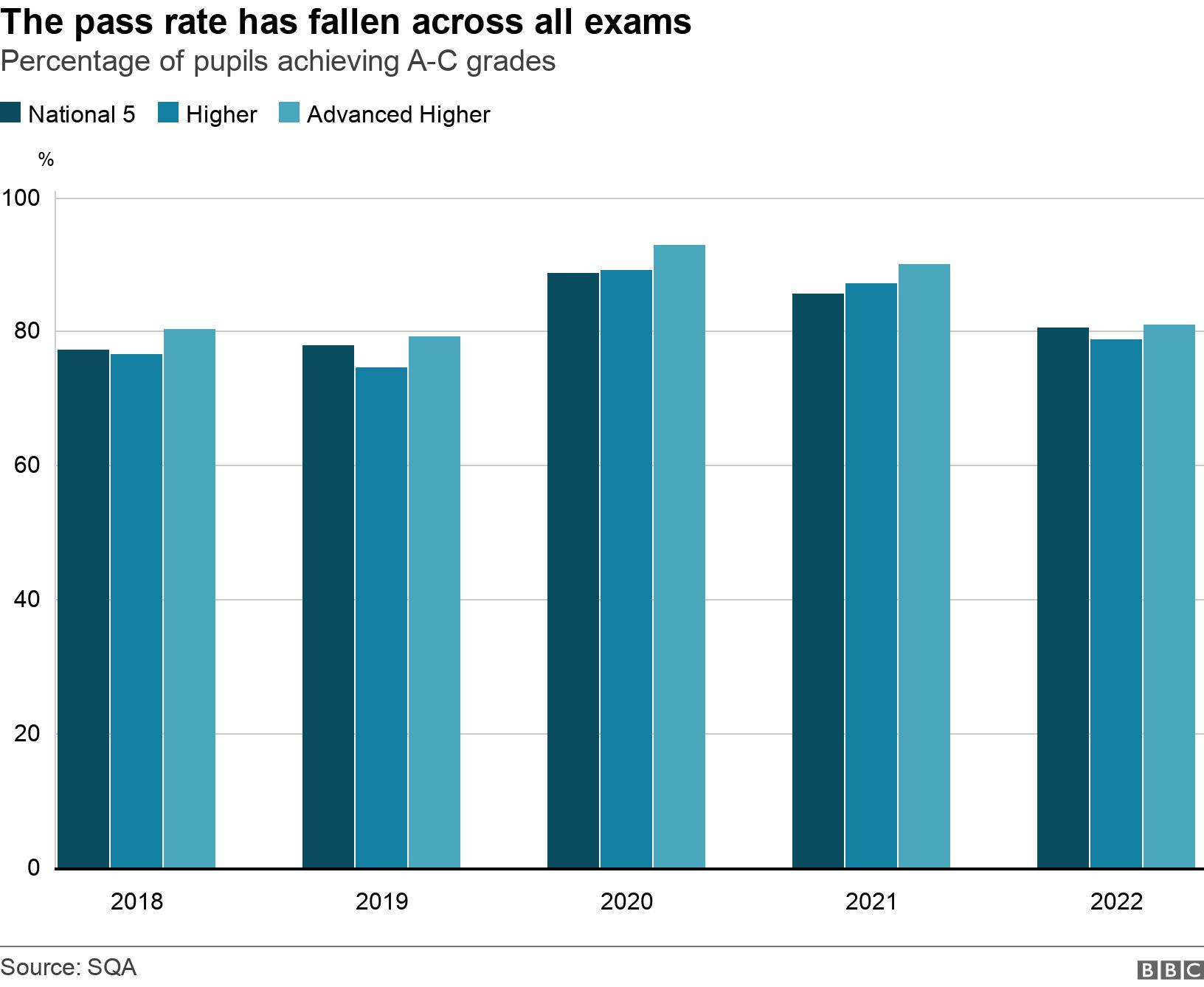 GCSEs: A* to C pass rate increases after dip in 2018 - BBC News