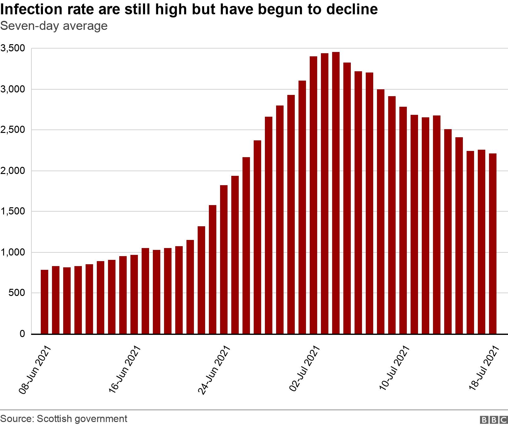 Infection rate are still high but have begun to decline. Seven-day average.  .