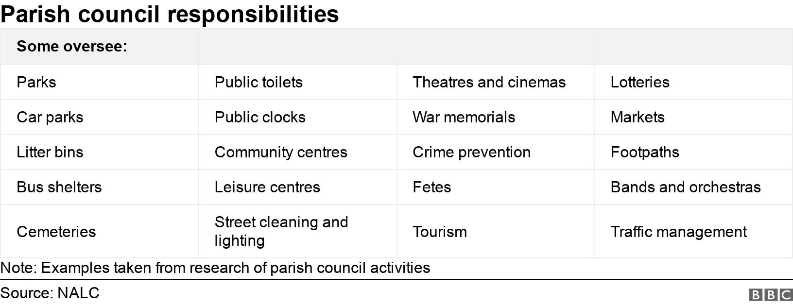 Parish council responsibilities. .  Note: Examples taken from research of parish council activities.