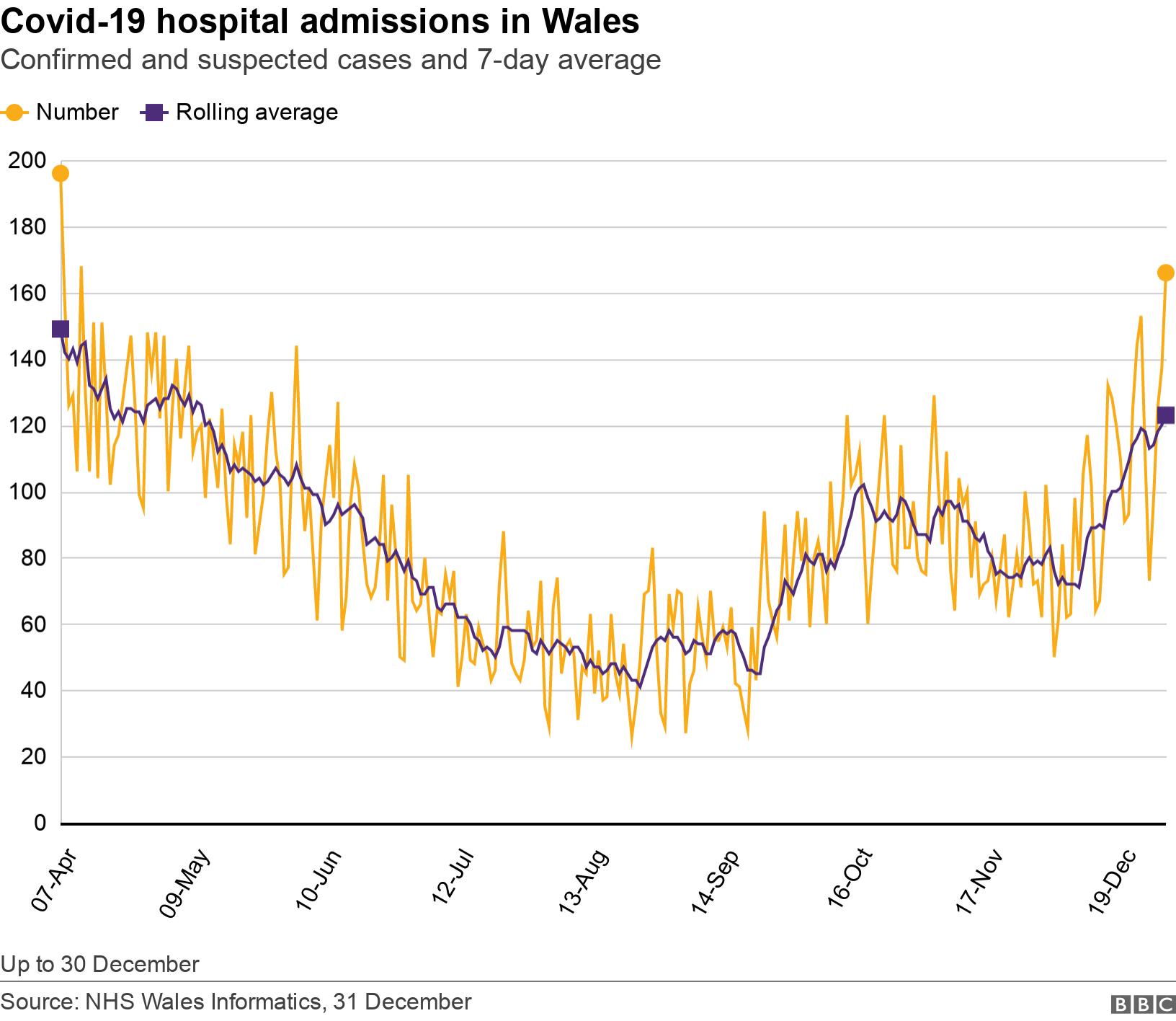 Covid-19 hospital admissions in Wales. Confirmed and suspected cases and 7-day average.  Up to 30 December.