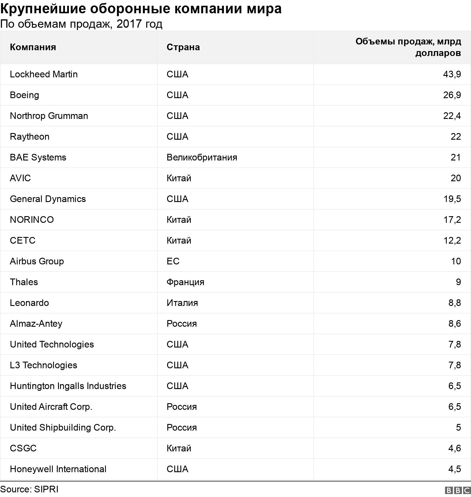 Крупнейшие оборонные компании мира. По объемам продаж, 2017 год.  .