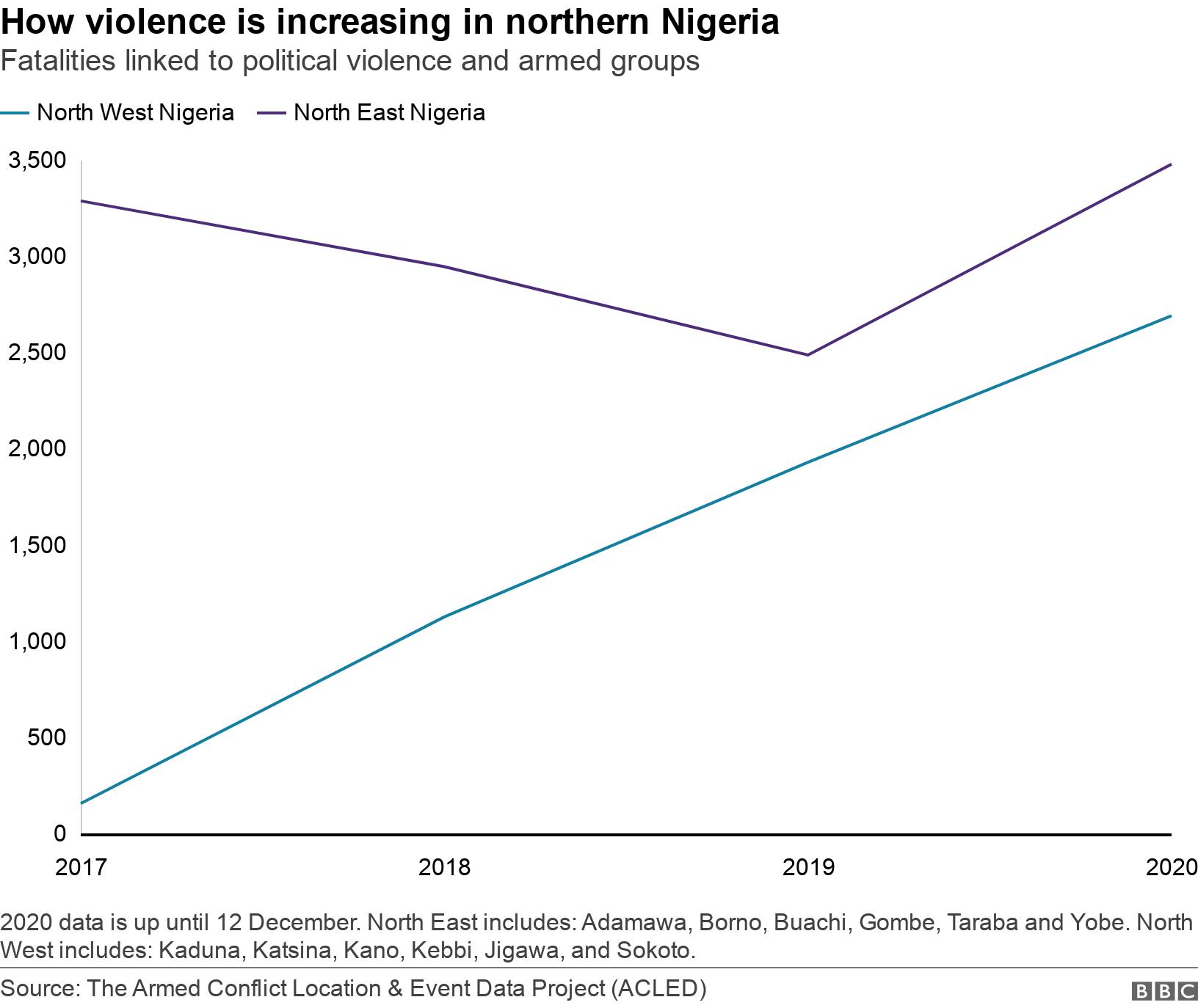 How violence is increasing in northern Nigeria . Fatalities linked to political violence and armed groups . 2020 data is up until 12 December. North East includes: Adamawa, Borno, Buachi, Gombe, Taraba and Yobe. North West includes: Kaduna, Katsina, Kano, Kebbi, Jigawa, and Sokoto. .