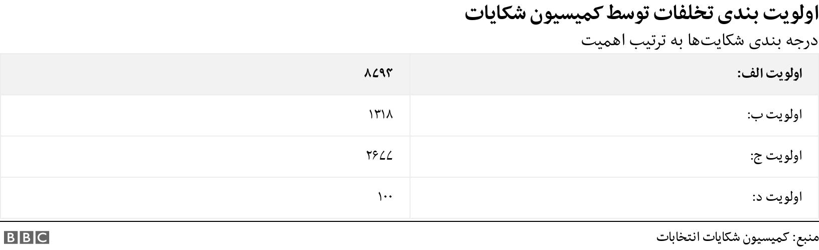 اولویت بندی تخلفات توسط کمیسیون شکایات. درجه بندی شکایت‌ها به ترتیب اهمیت . .