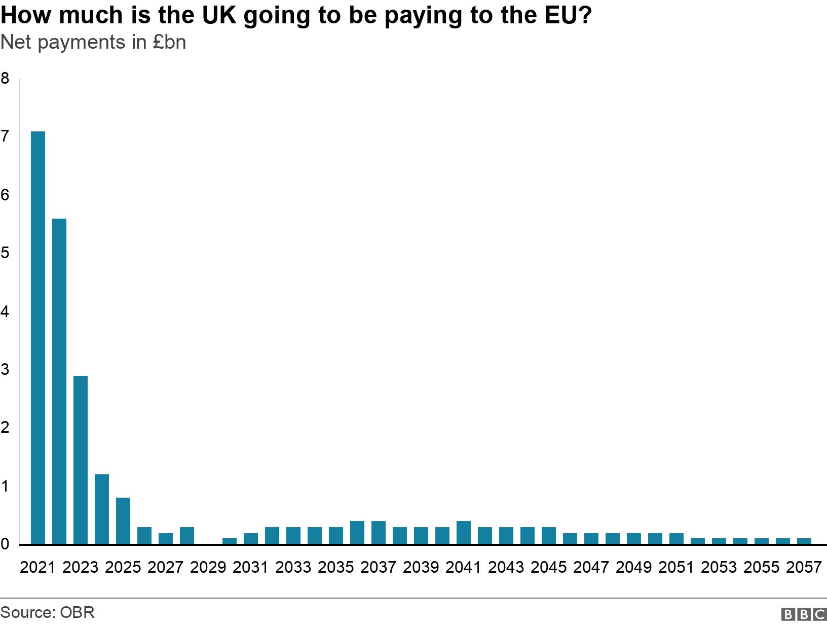 How much is the UK going to be paying to the EU?. Net payments in £bn.  .
