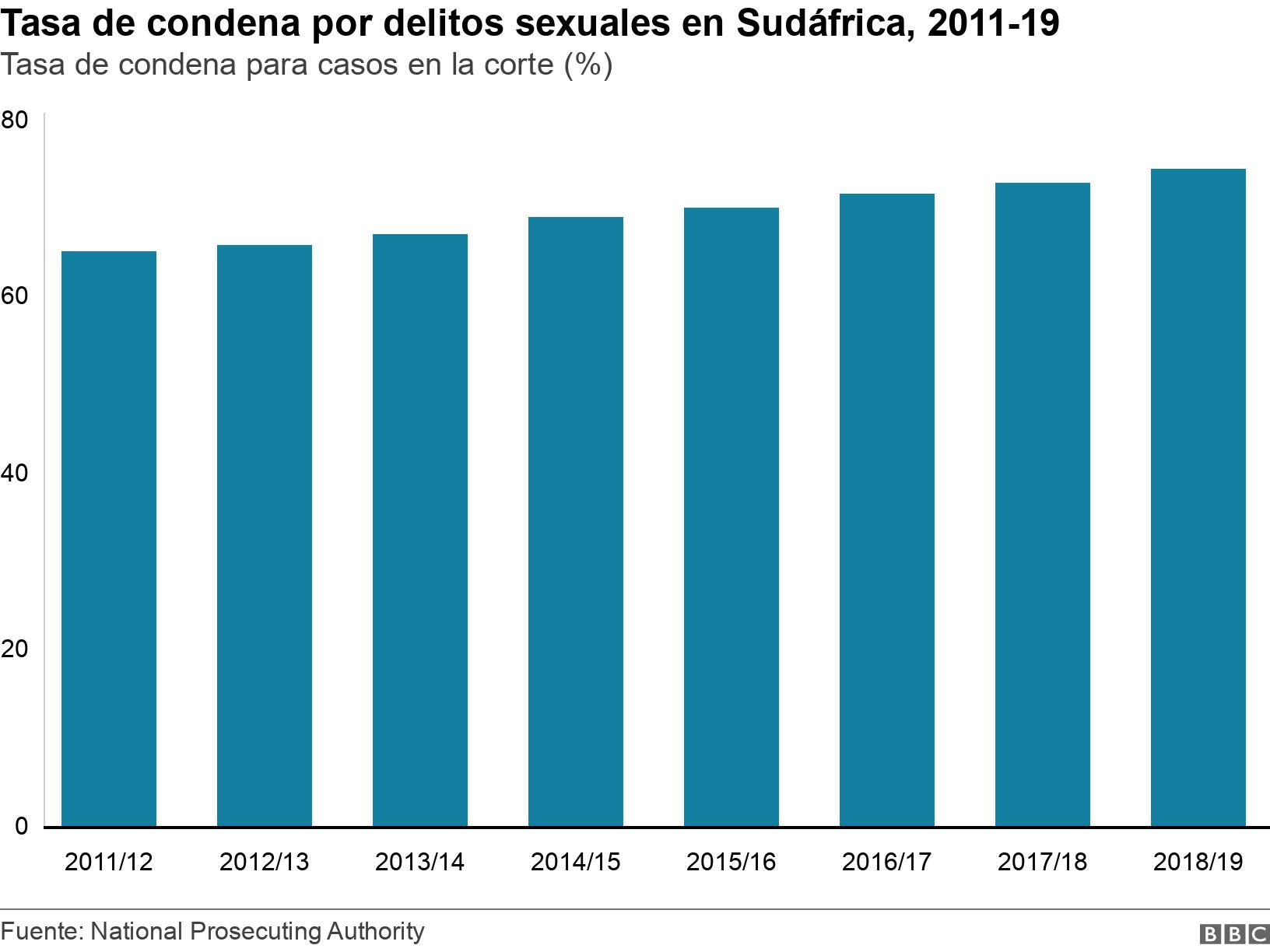 Tasa de condena por delitos sexuales en Sudáfrica, 2011-19. Tasa de condena para casos en la corte (%). Gráfico de barras que muestra la tasa de condenas por delitos sexuales en Sudáfrica .