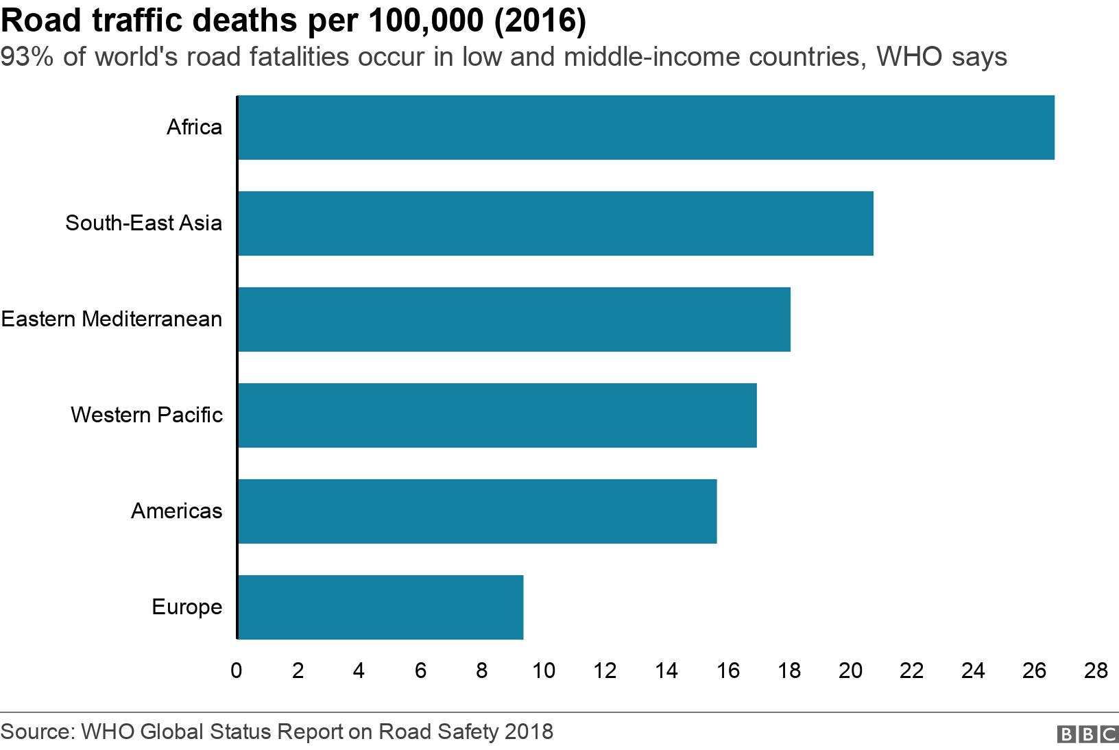 Road traffic deaths per 100,000 (2016). 93% of world&#39;s road fatalities occur in low and middle-income countries, WHO says. .