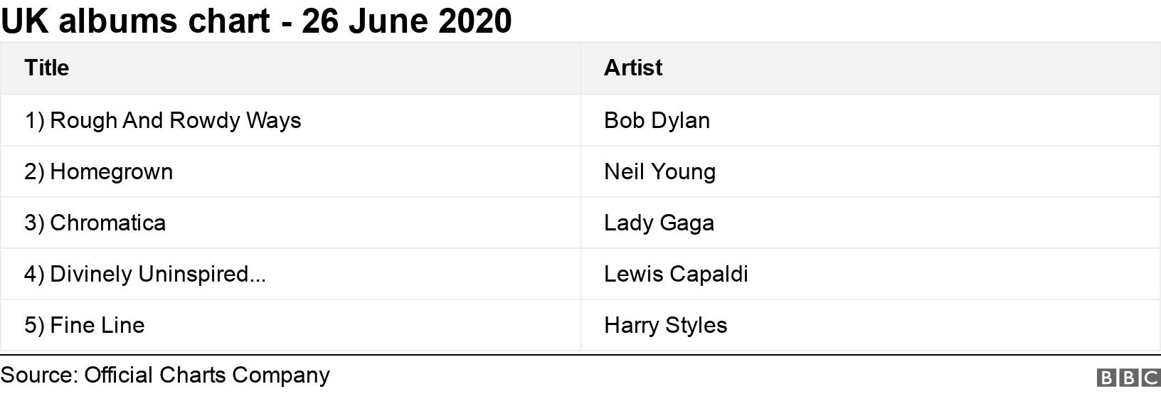 UK albums chart - 26 June 2020. .  .