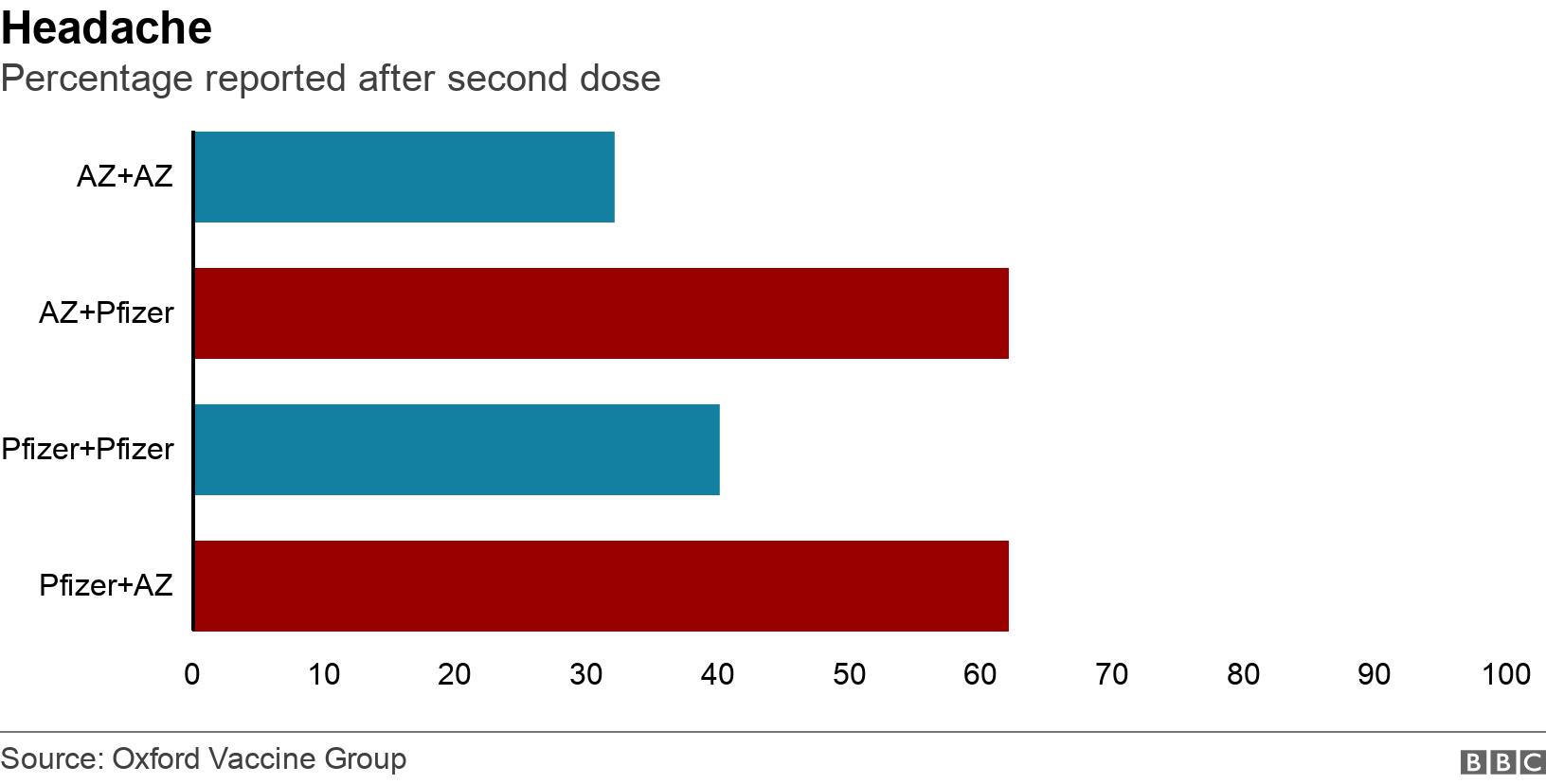Headache. Percentage reported after second dose. Data showing percentage of people who reported fatigue symptoms after second dose .