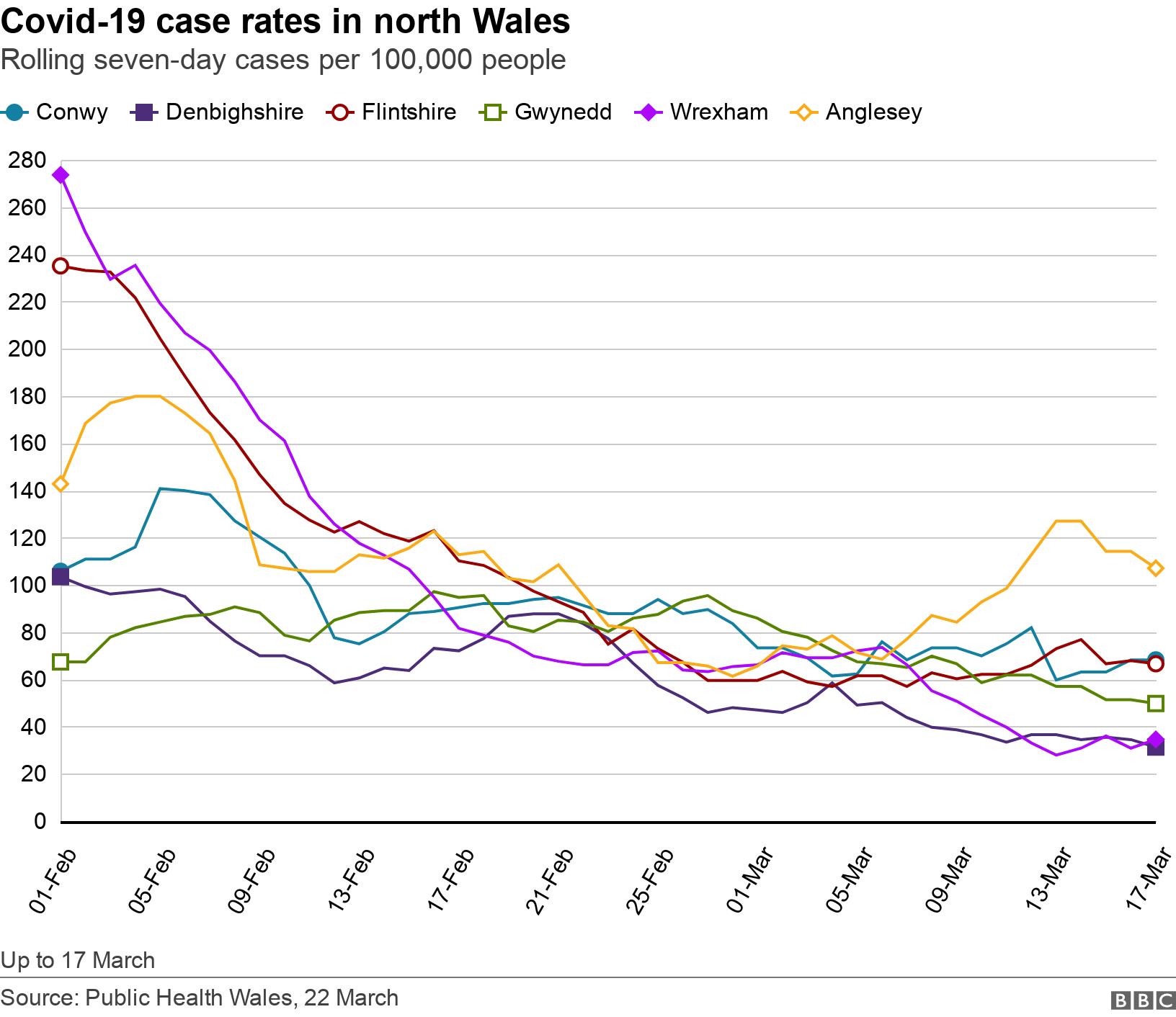 Covid-19 case rates in north Wales. Rolling seven-day cases per 100,000 people.  Up to 17 March.