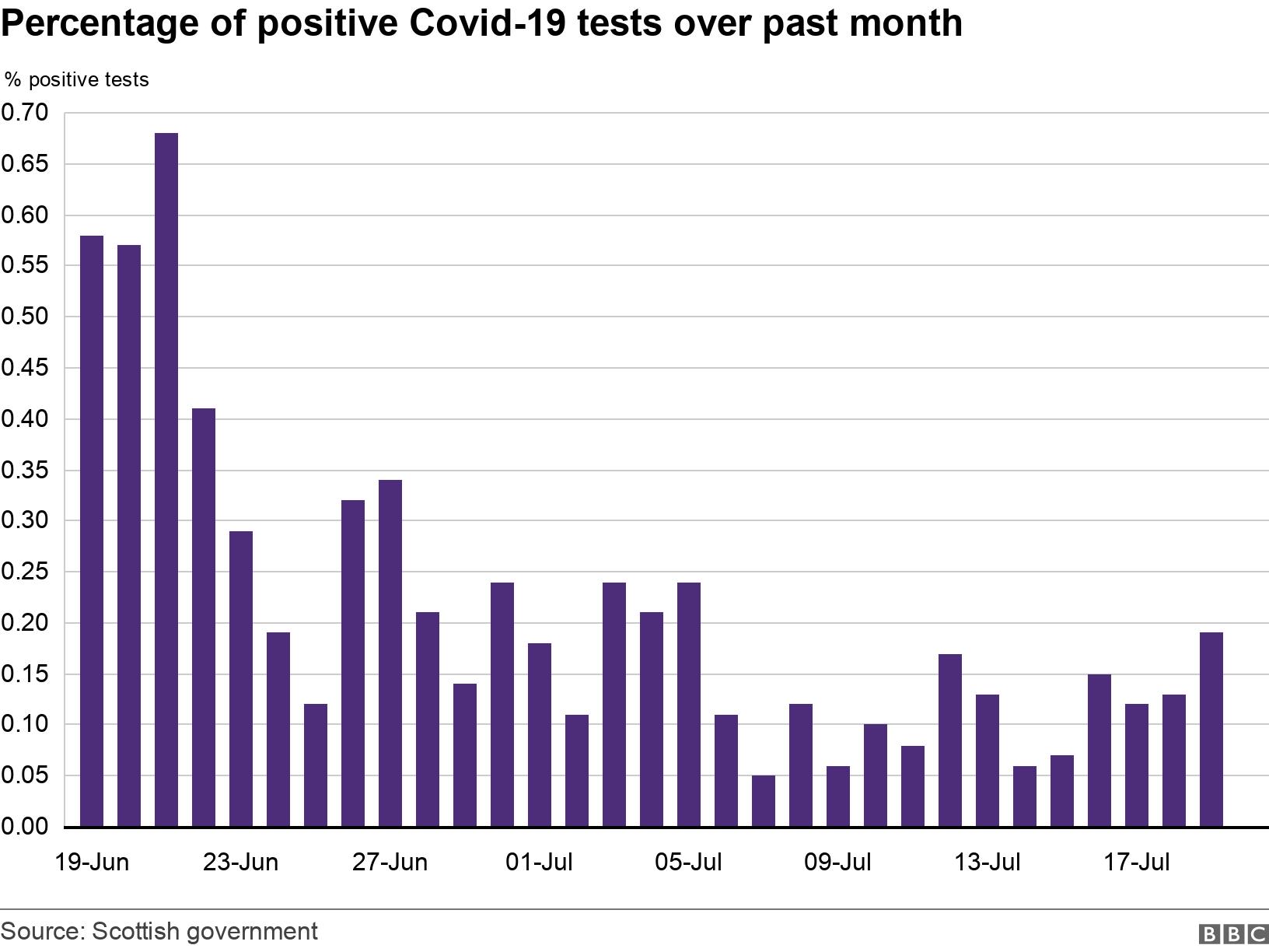 Percentage of positive Covid-19 tests over past month. .  .