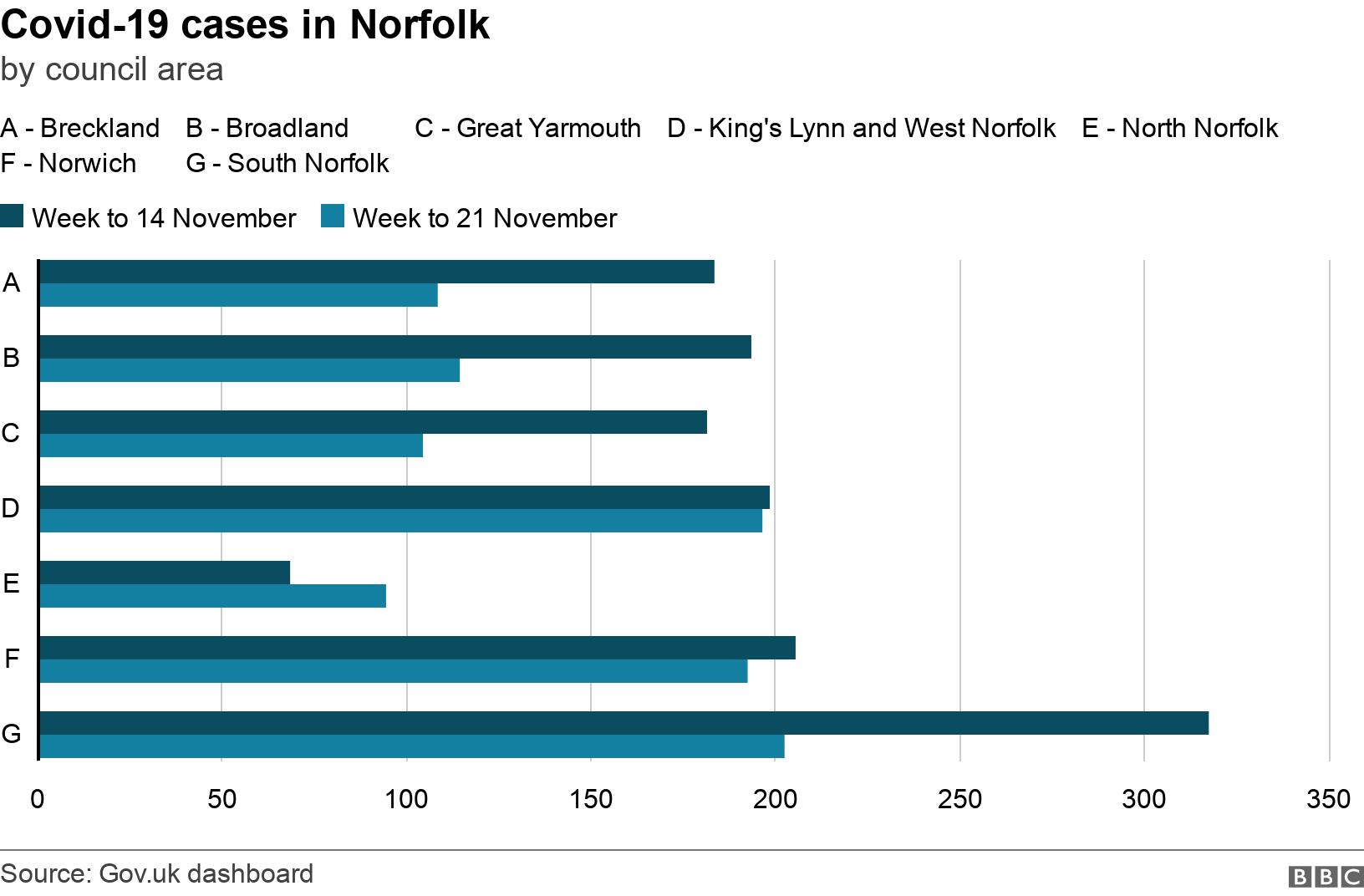 Covid-19 cases in Norfolk. by council area. Cases of Covid-19 in Norfolk by council area in week to 21 November .