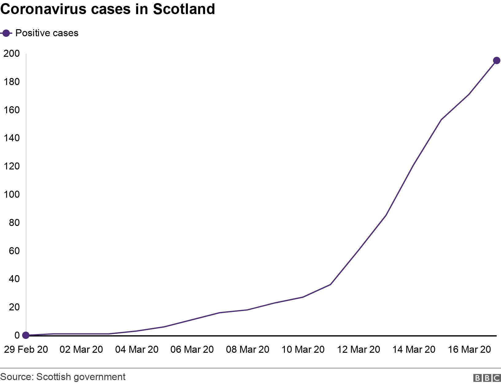 Coronavirus cases in Scotland. . .