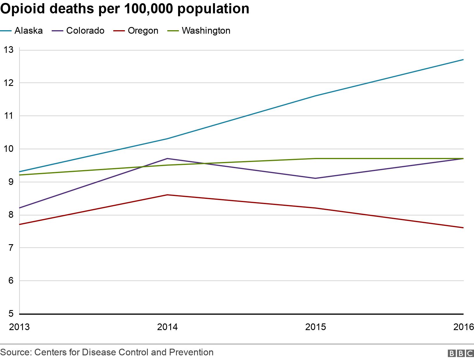 Opioid deaths per 100,000 population. .  .
