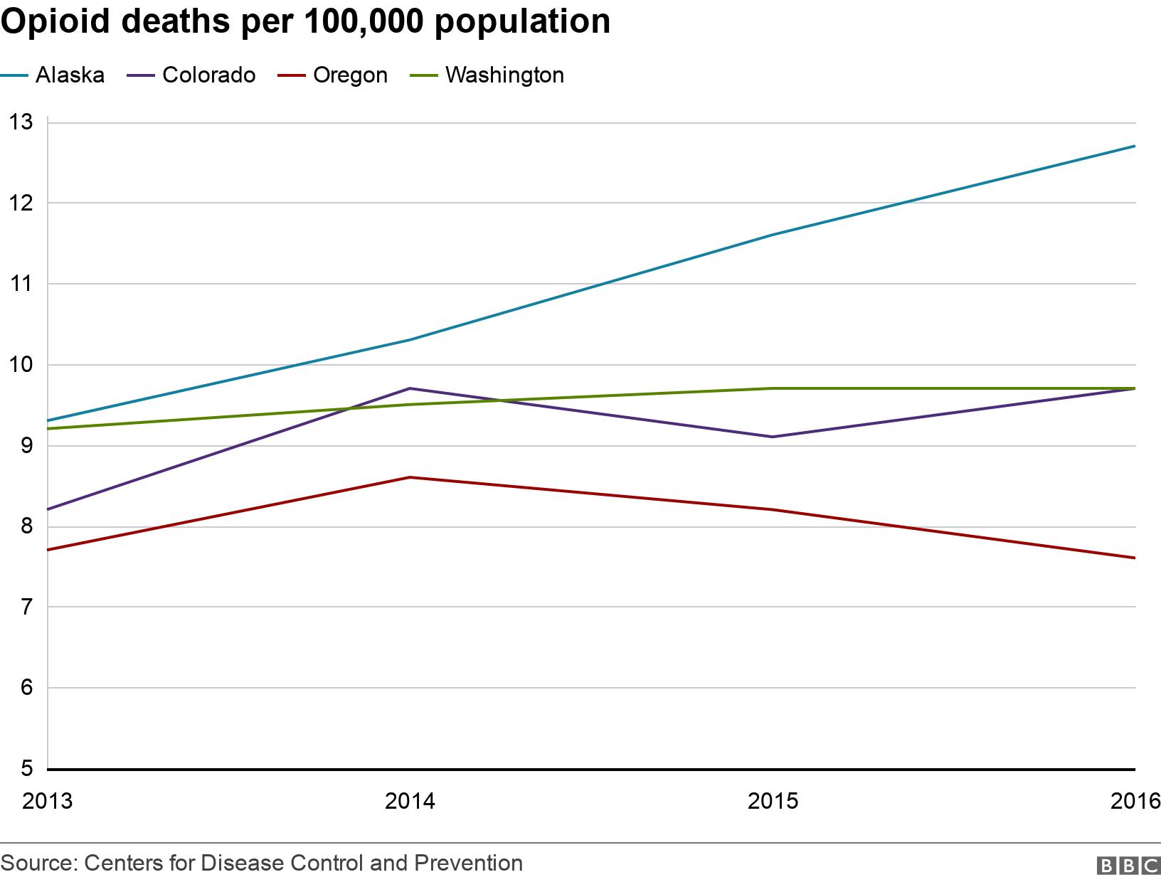 Opioid deaths per 100,000 population. . .