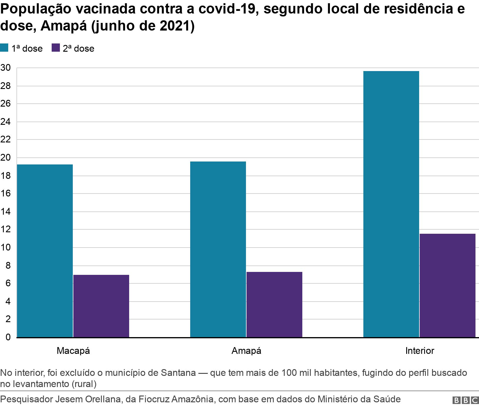População vacinada contra a covid-19, segundo local de residência e dose, Amapá (junho de 2021). .  No interior, foi excluído o município de Santana — que tem mais de 100 mil habitantes, fugindo do perfil buscado no levantamento (rural).