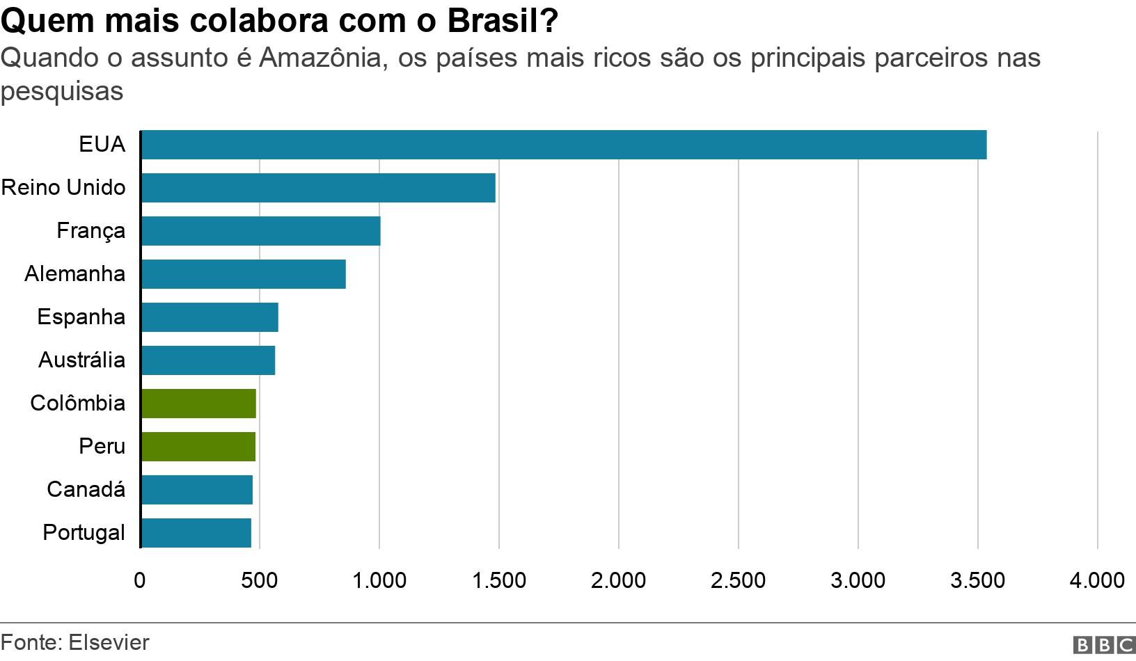 Quem mais colabora com o Brasil?. Quando o assunto é Amazônia, os países mais ricos são os principais parceiros nas pesquisas.  .