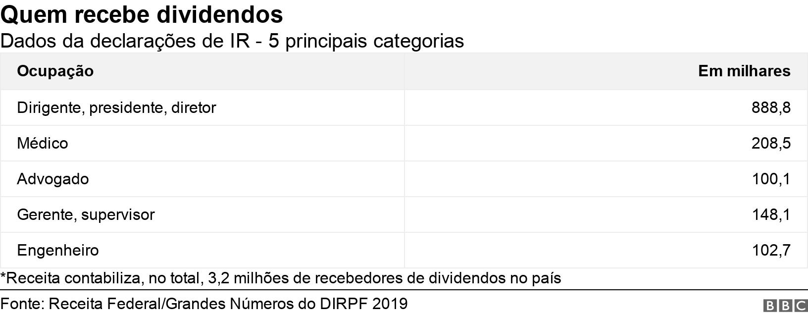 Quem recebe dividendos. Dados da declarações de IR - 5 principais categorias. *Receita contabiliza, no total, 3,2 milhões de recebedores de dividendos no país.