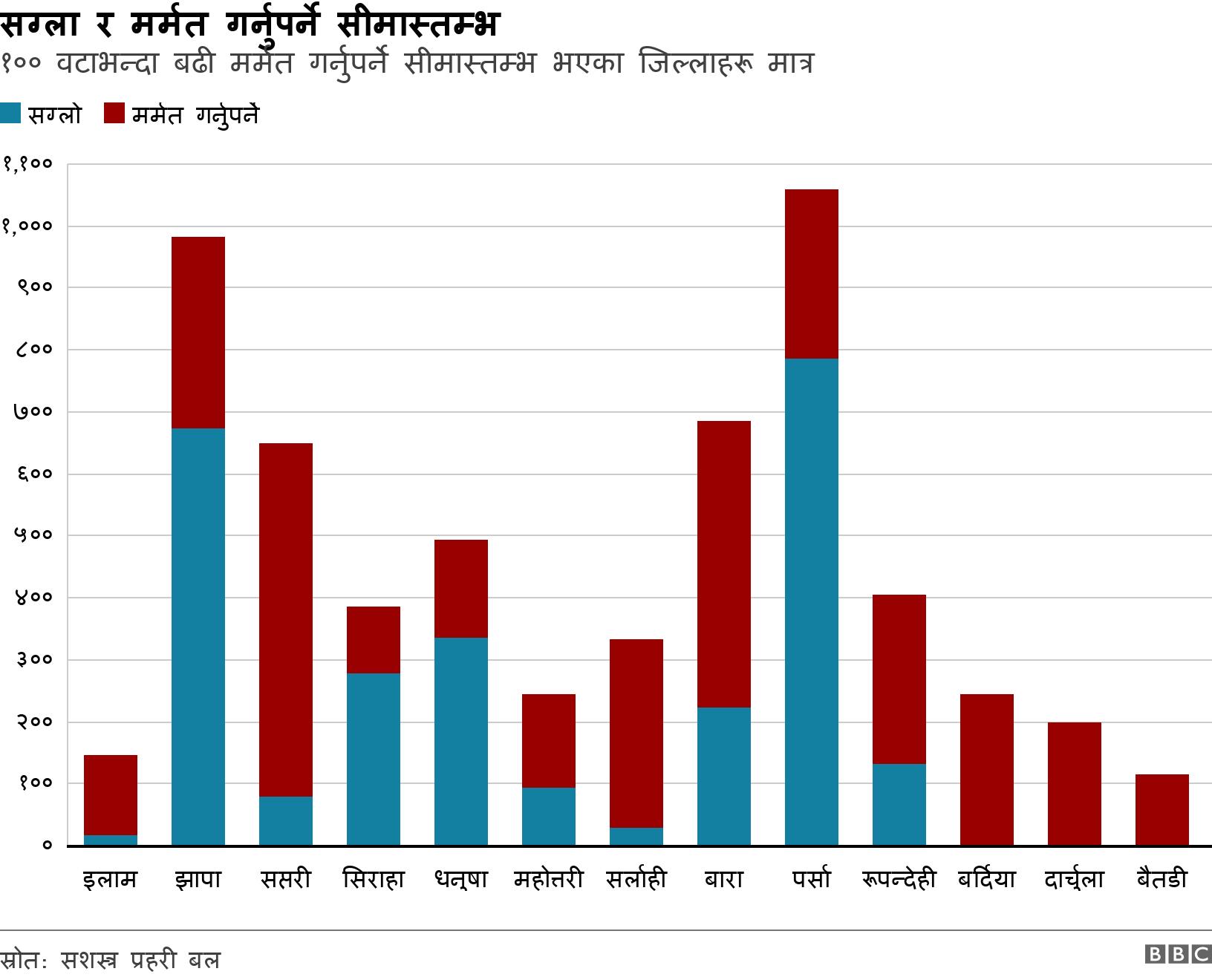 सग्ला र मर्मत गर्नुपर्ने सीमास्तम्भ. १०० वटाभन्दा बढी मर्मत गर्नुपर्ने सीमास्तम्भ भएका जिल्लाहरू मात्र. .