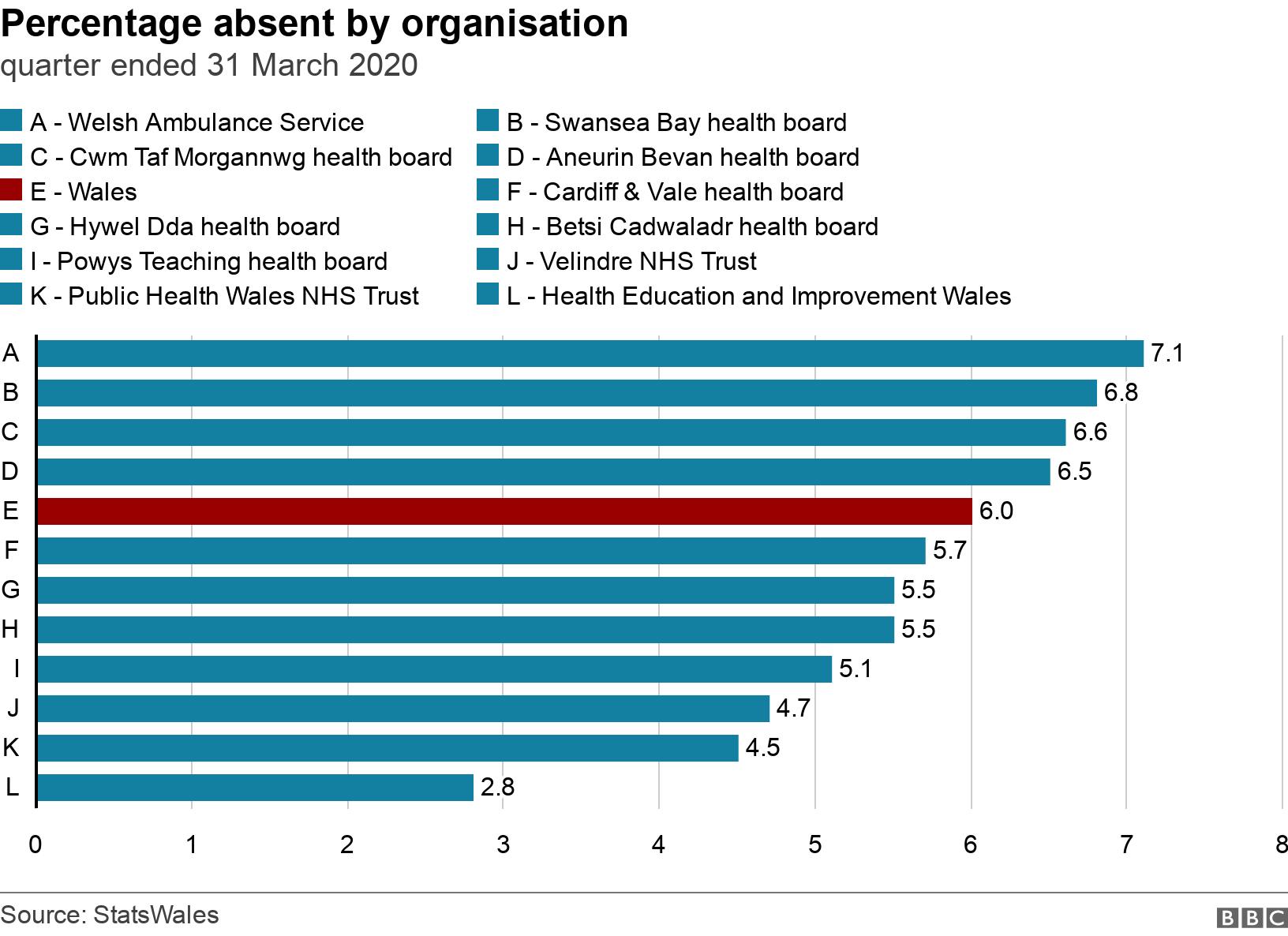 Percentage absent by organisation. quarter ended 31 March 2020. .