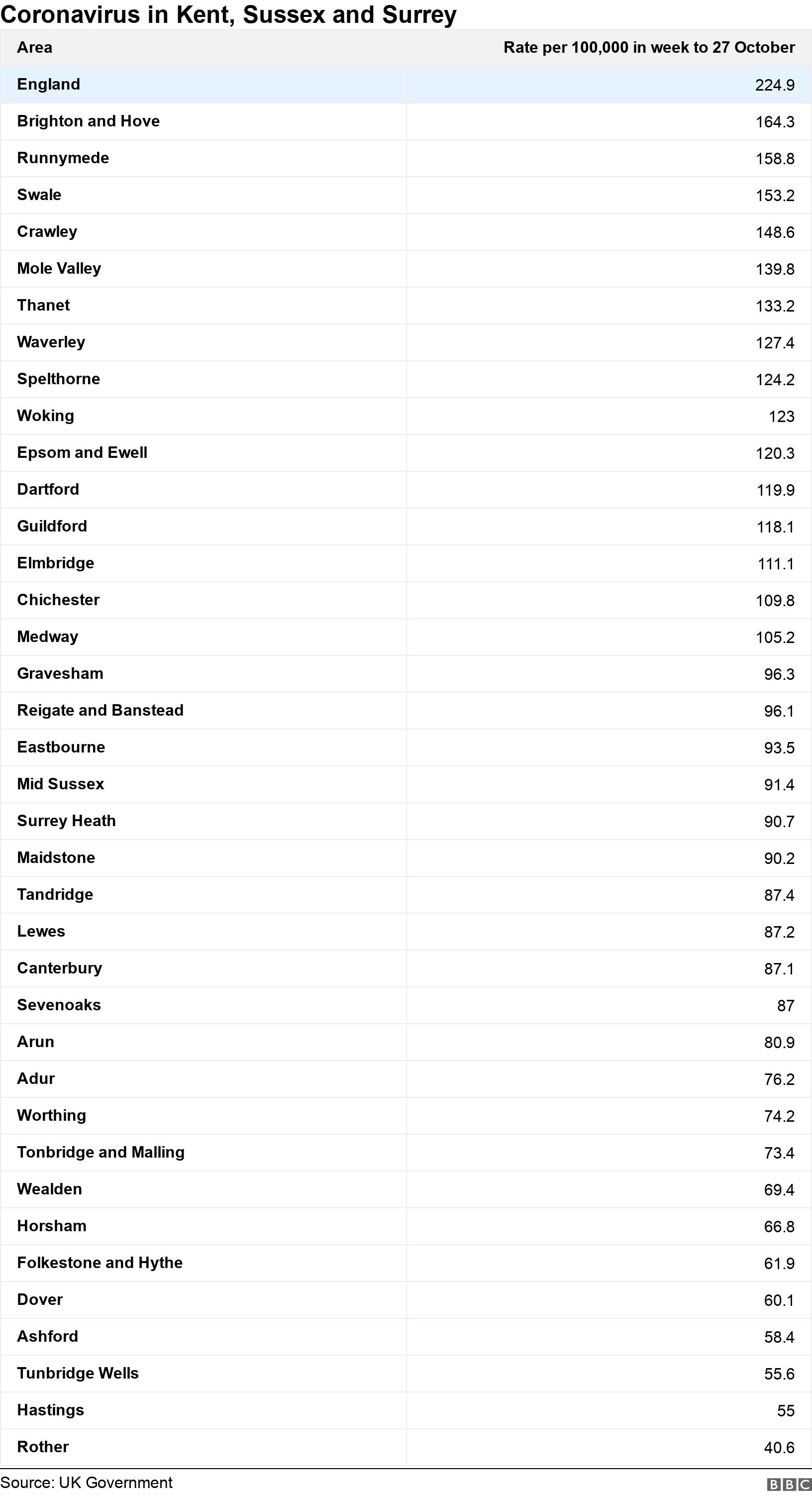 Coronavirus in Kent, Sussex and Surrey. . .