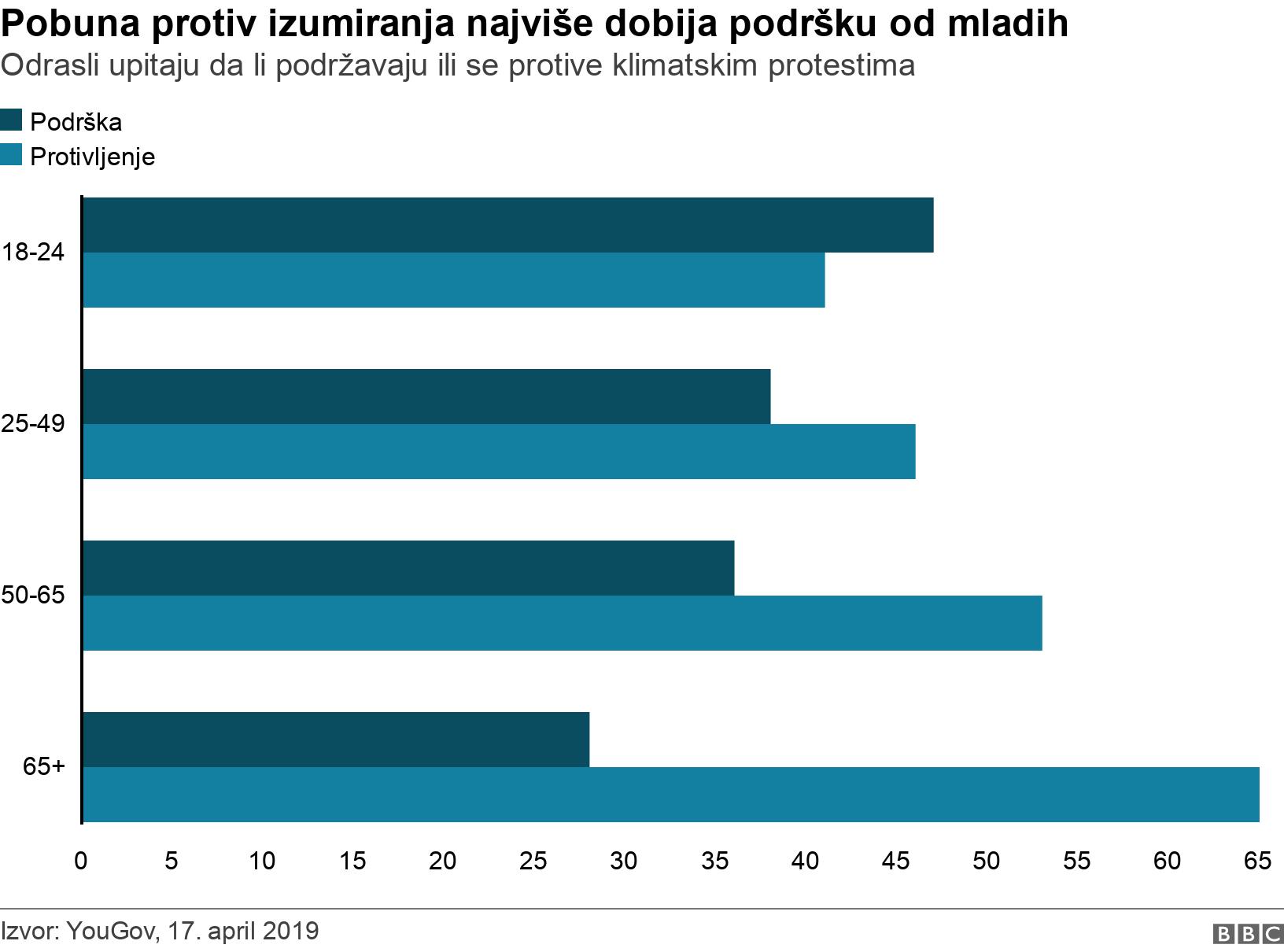 Pobuna protiv izumiranja najviše dobija podršku od mladih . Odrasli upitaju da li podržavaju ili se protive klimatskim protestima. Bar chart showing different age groups and how they responded to being asked whether they supported or opposed the Extinction Rebellion protests .