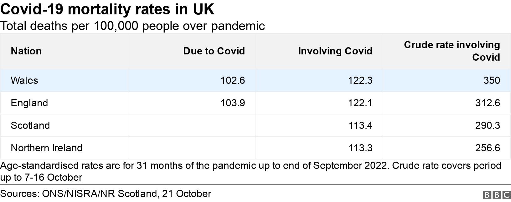 Covid-19 mortality rates in UK. Total deaths per 100,000 people over pandemic.  Age-standardised rates are for 31 months of the pandemic up to end of September 2022. Crude rate covers period up to 7-16 October.