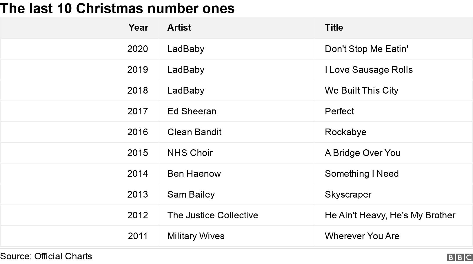 The last 10 Christmas number ones. .  .
