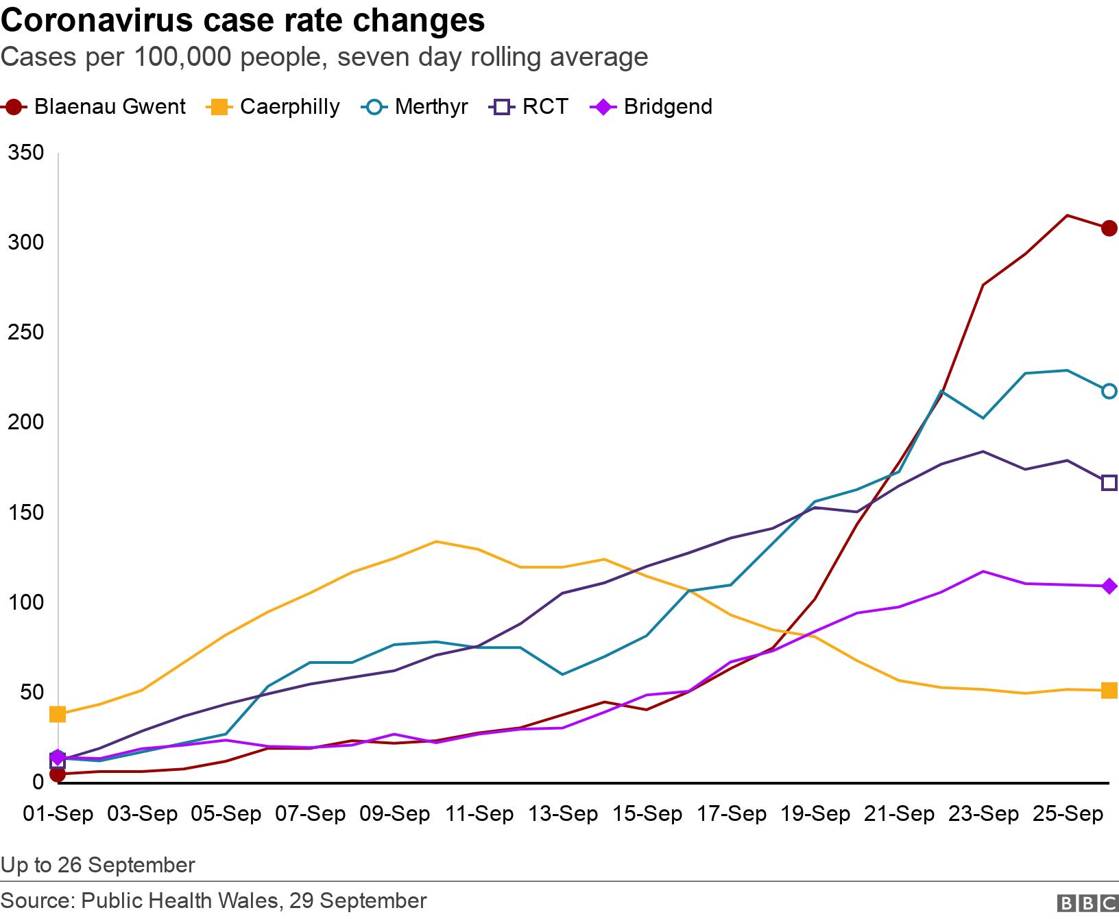 Coronavirus case rate changes. Cases per 100,000 people, seven day rolling average. Up to 26 September.