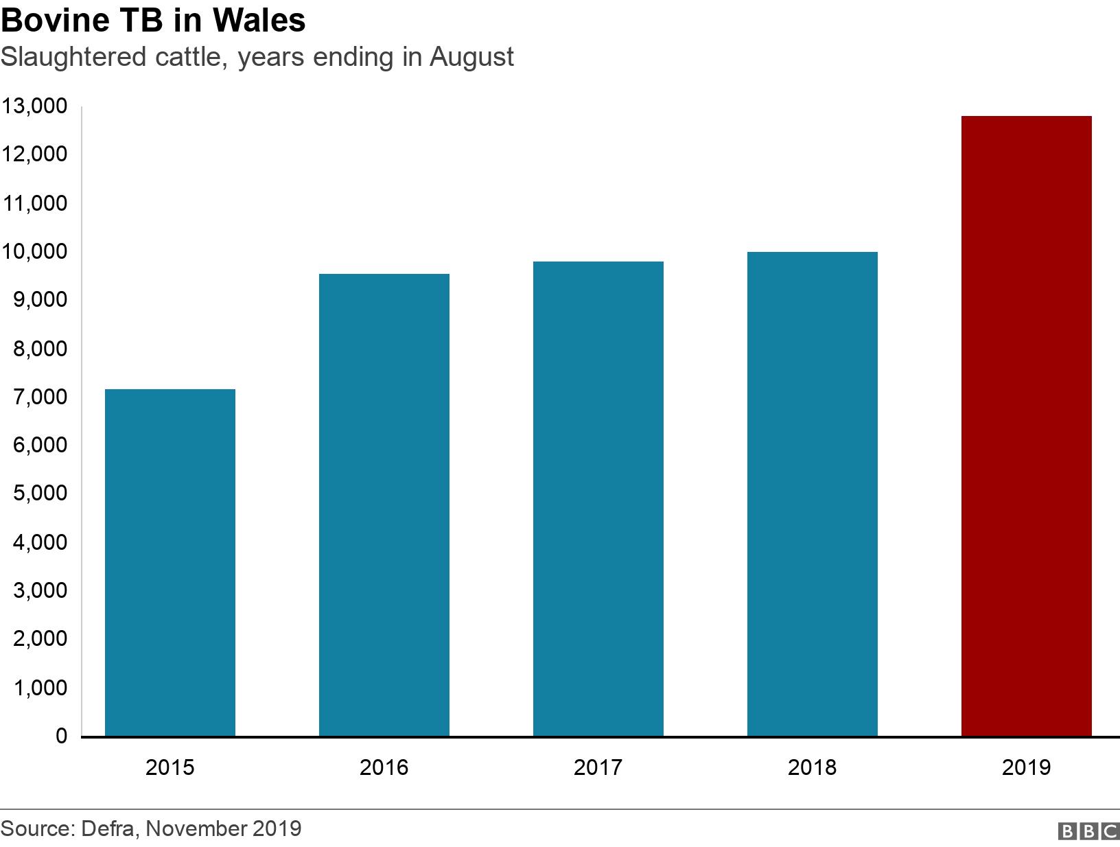 Bovine TB in Wales. Slaughtered cattle, years ending in August. .