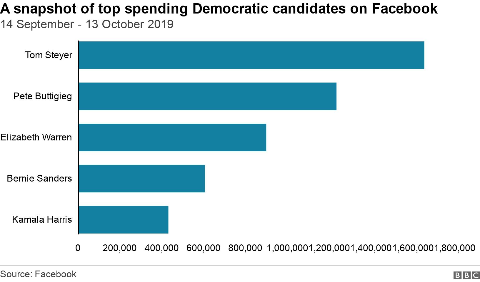 A snapshot of top spending Democratic candidates on Facebook. 14 September - 13 October 2019.  .