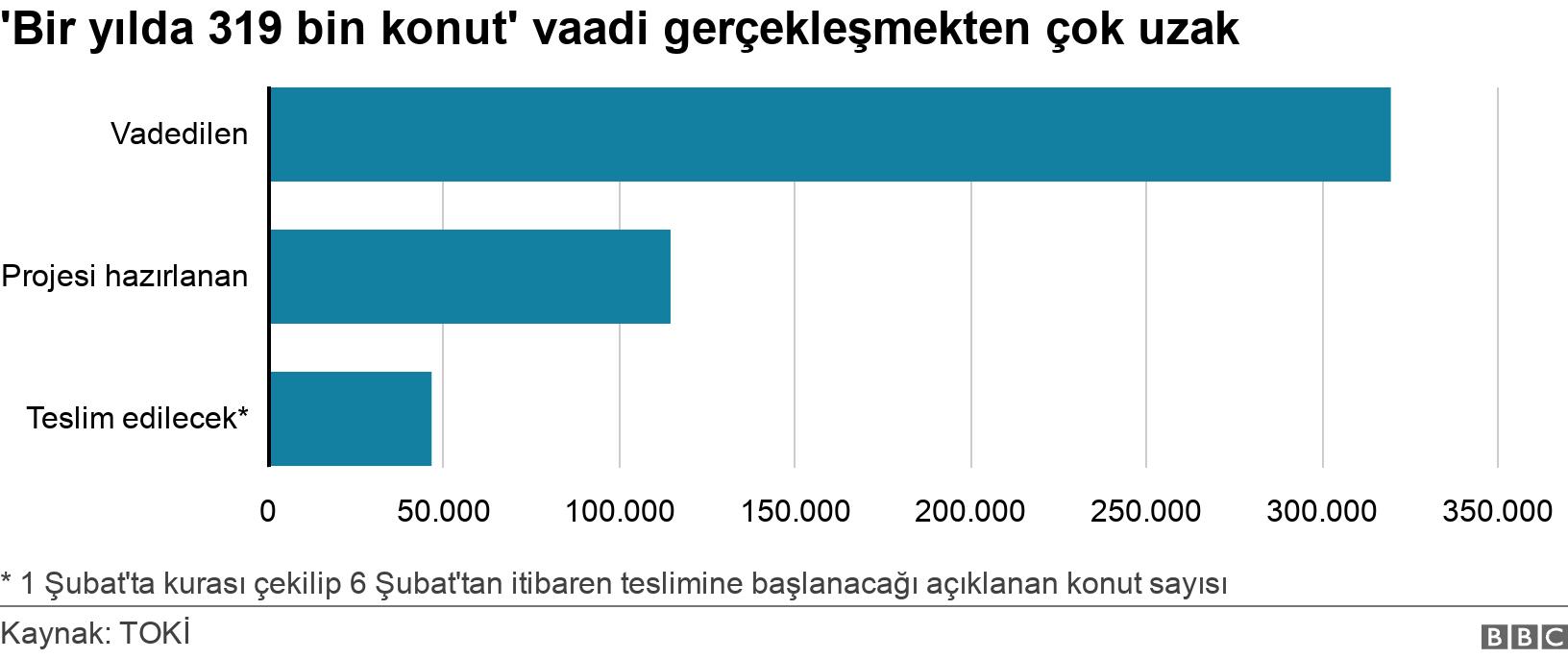 'Bir yılda 319 bin konut' vaadi gerçekleşmekten çok uzak. .  * 1 Şubat'ta kurası çekilip 6 Şubat'tan itibaren teslimine başlanacağı açıklanan konut sayısı.