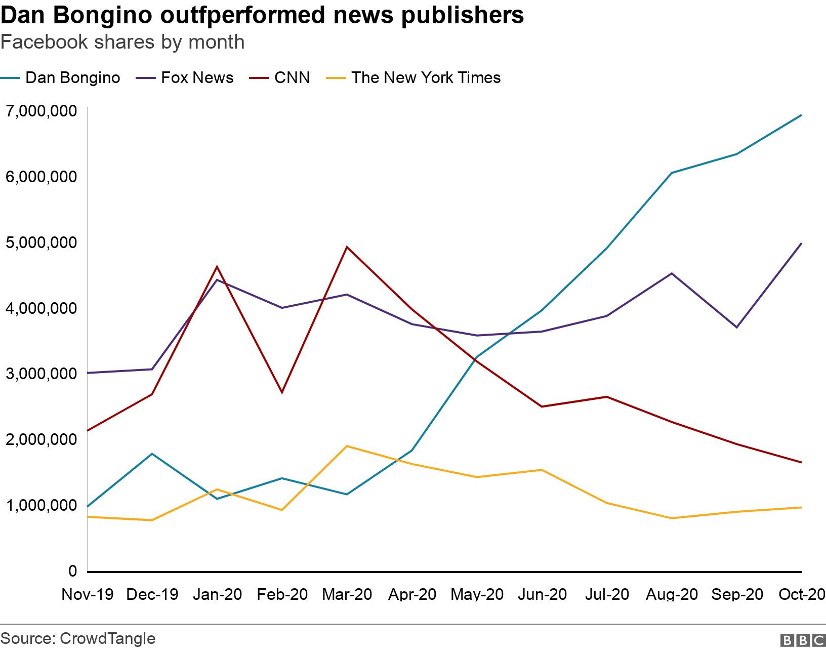 Dan Bongino outfperformed news publishers. Facebook shares by month. Dan Bongino's Facebook page had more shares than major news publishers in the last months of the election campaign .