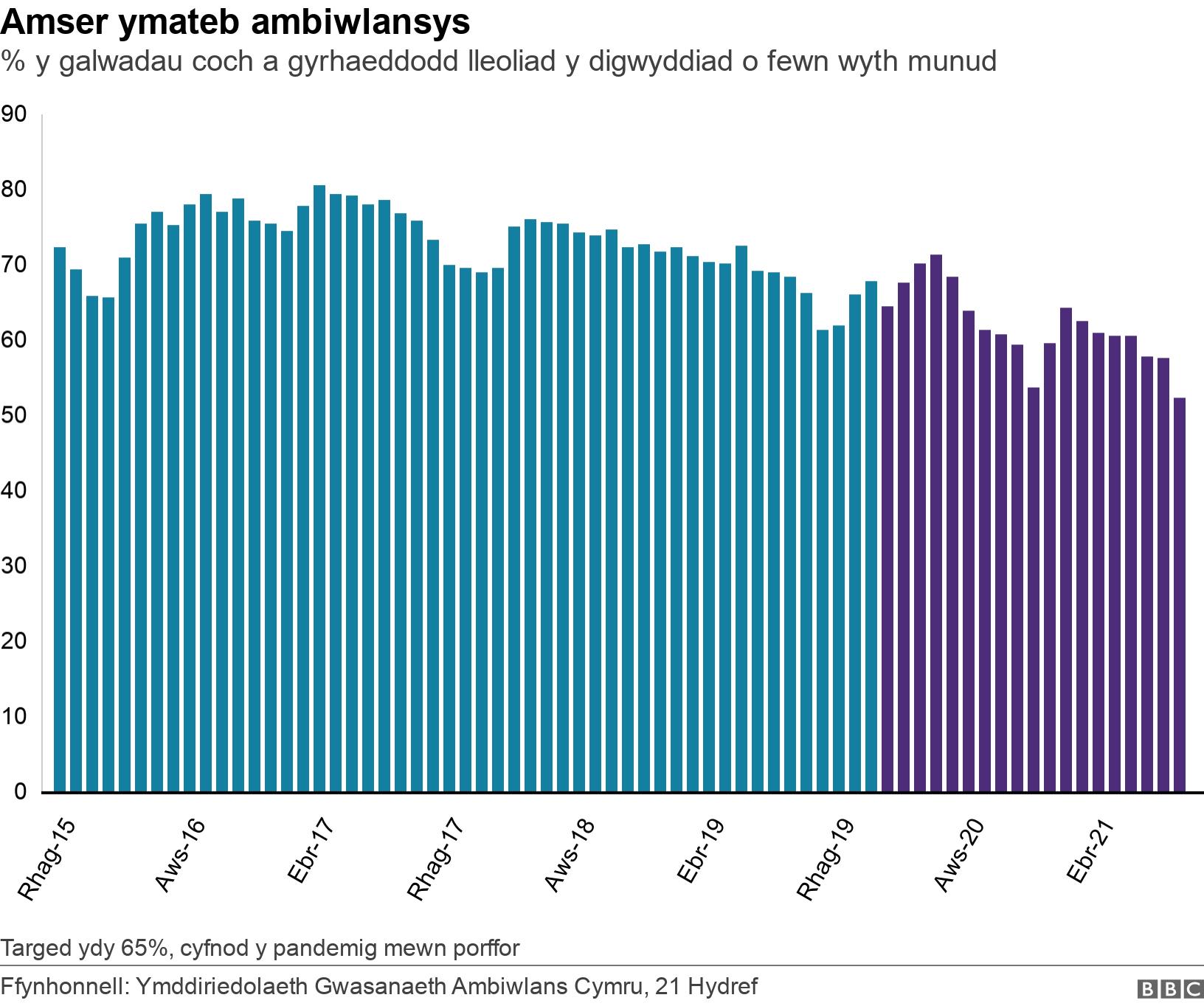 Amser ymateb ambiwlansys. % y galwadau coch a gyrhaeddodd lleoliad y digwyddiad o fewn wyth munud.  Targed ydy 65%, cyfnod y pandemig mewn porffor.