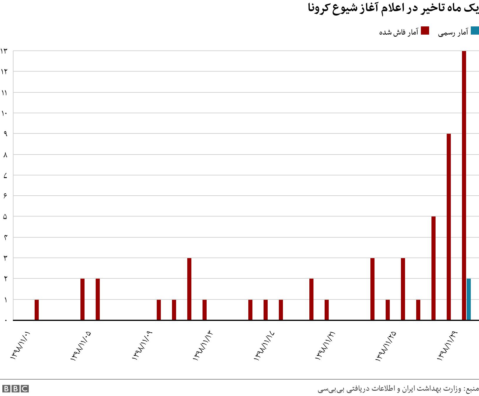 یک ماه تاخیر در اعلام آغاز شیوع کرونا. . .