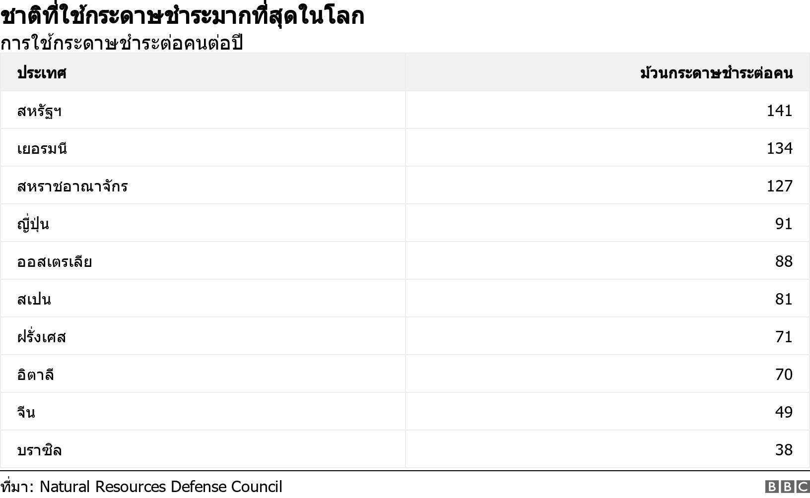 ชาติที่ใช้กระดาษชำระมากที่สุดในโลก. การใช้กระดาษชำระต่อคนต่อปี.  .