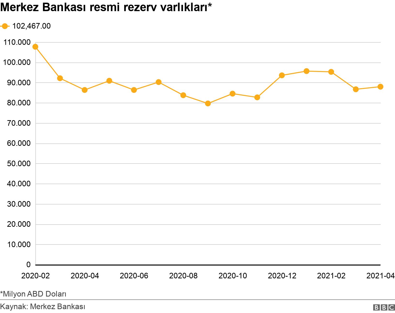 Merkez Bankası resmi rezerv varlıkları*. . *Milyon ABD Doları.