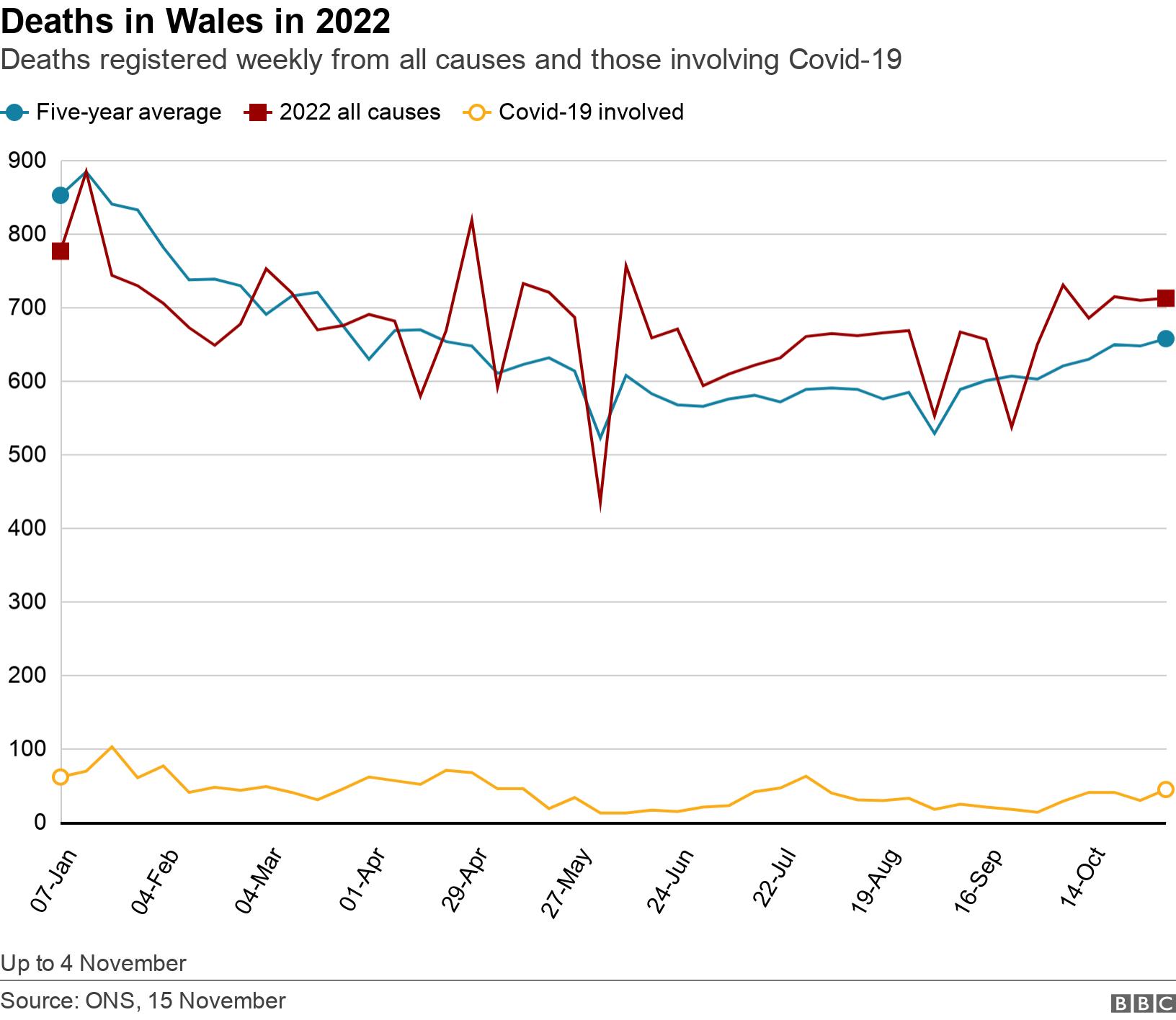 Deaths in Wales in 2022. Deaths registered weekly from all causes and those involving Covid-19.  Up to 4 November.
