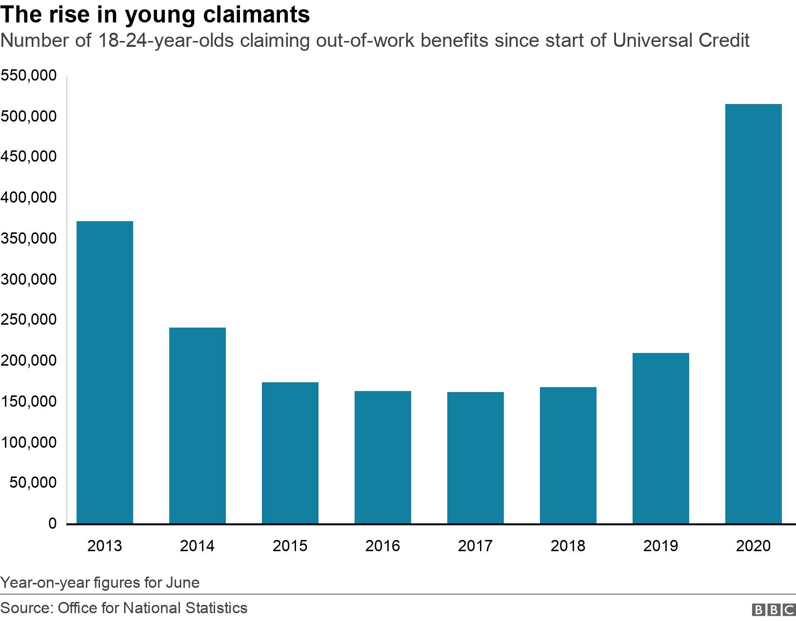 The rise in young claimants. Number of 18-24-year-olds claiming out-of-work benefits since start of Universal Credit. A line chart shows the rise in young benefits claimants since 2013 Year-on-year figures for June.