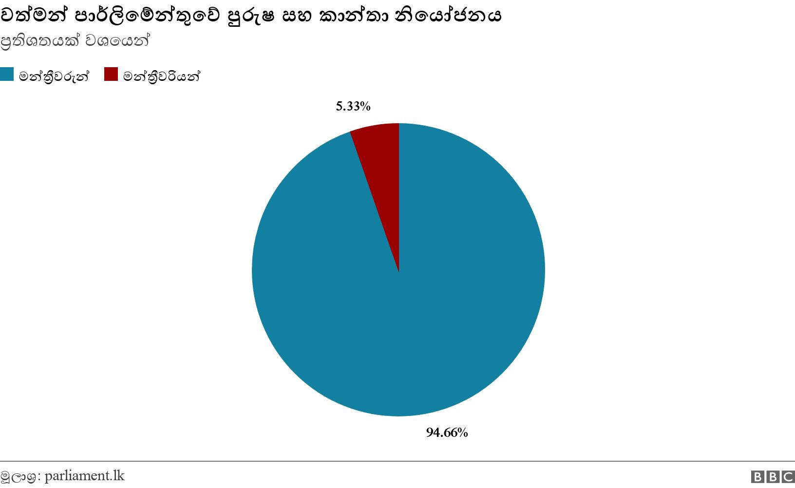 වත්මන් පාර්ලිමේන්තුවේ පුරුෂ සහ කාන්තා නියෝජනය . ප්‍රතිශතයක් වශයෙන් . .