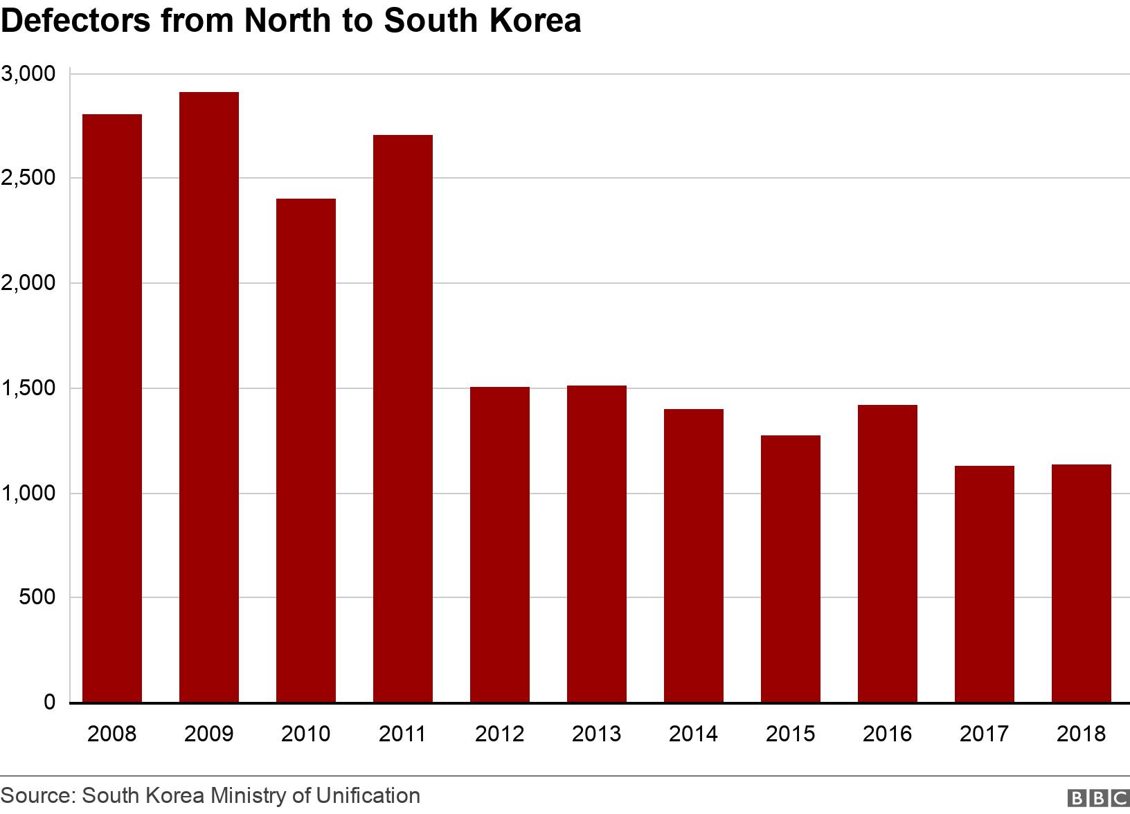 Defectors from North to South Korea. . Chart showing defectors from North to South Korea declining over time .
