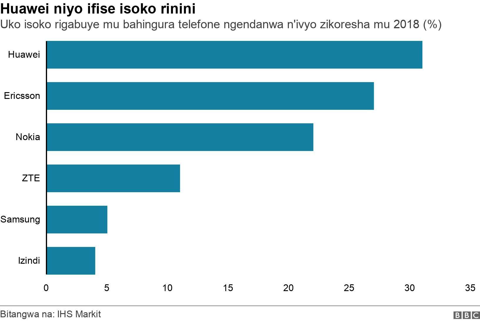 Huawei niyo ifise isoko rinini. Uko isoko rigabuye mu bahingura telefone ngendanwa n'ivyo zikoresha mu 2018 (%). .