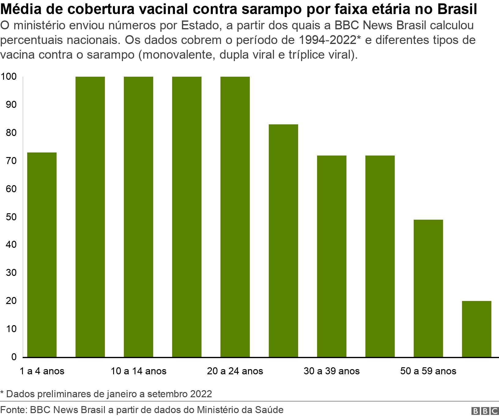Médiaaposta gratis betano 2024cobertura vacinal contra sarampo por faixa etária no Brasil . O ministério enviou números por Estado, a partir dos quais a BBC News Brasil calculou percentuais nacionais. Os dados cobrem o períodoaposta gratis betano 20241994-2022* e diferentes tiposaposta gratis betano 2024vacina contra o sarampo (monovalente, dupla viral e tríplice viral). . Gráficoaposta gratis betano 2024barras mostra vacinação contra sarampo por faixa etária, com menor percentual nas faixasaposta gratis betano 2024pessoas mais velhas * Dados preliminaresaposta gratis betano 2024janeiro a setembro 2022.