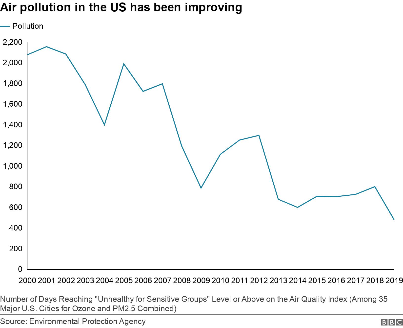 Air pollution in the US has been improving. .  Number of Days Reaching "Unhealthy for Sensitive Groups" Level or Above on the Air Quality Index (Among 35 Major U.S. Cities for Ozone and PM2.5 Combined).