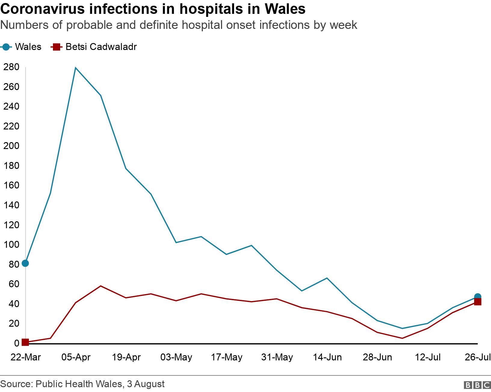 Coronavirus infections in hospitals in Wales. Numbers of probable and definite hospital onset infections by week.  .