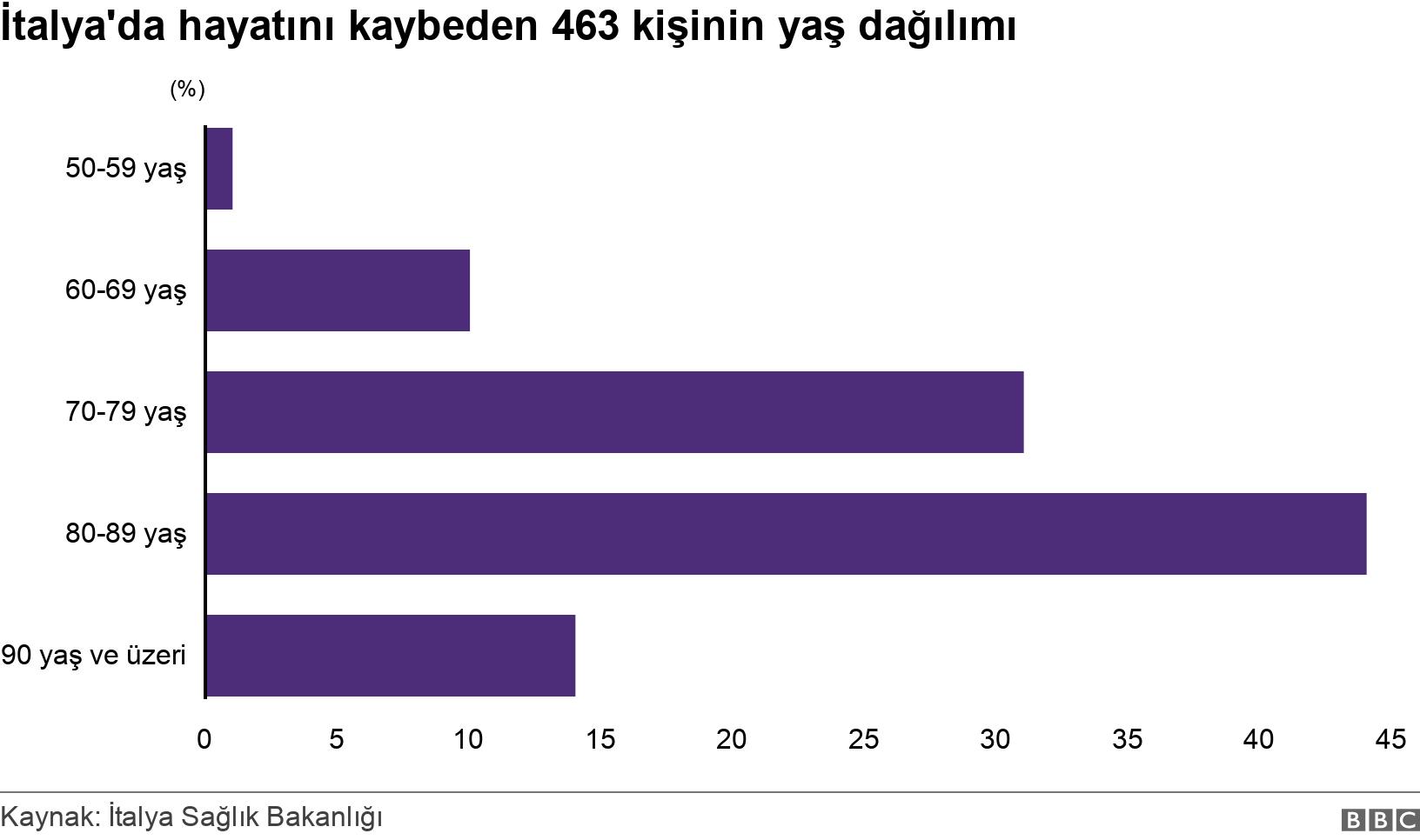 İtalya'da hayatını kaybeden 463 kişinin yaş dağılımı . . .