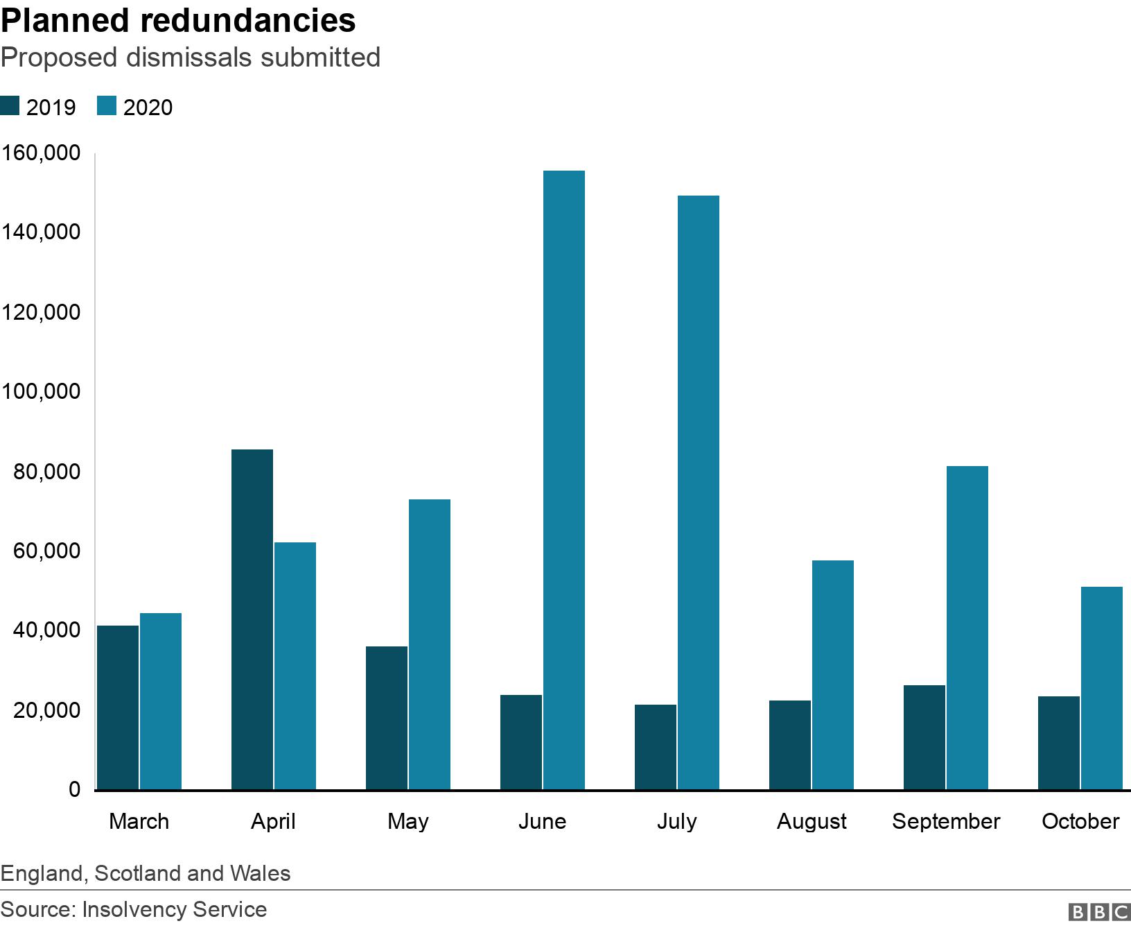 Planned redundancies. Proposed dismissals submitted. The number of proposed redundancies peaked at over 150,000 in the summer. This October saw fewer redundancies, but still more than double the level of October 2019. England, Scotland and Wales.