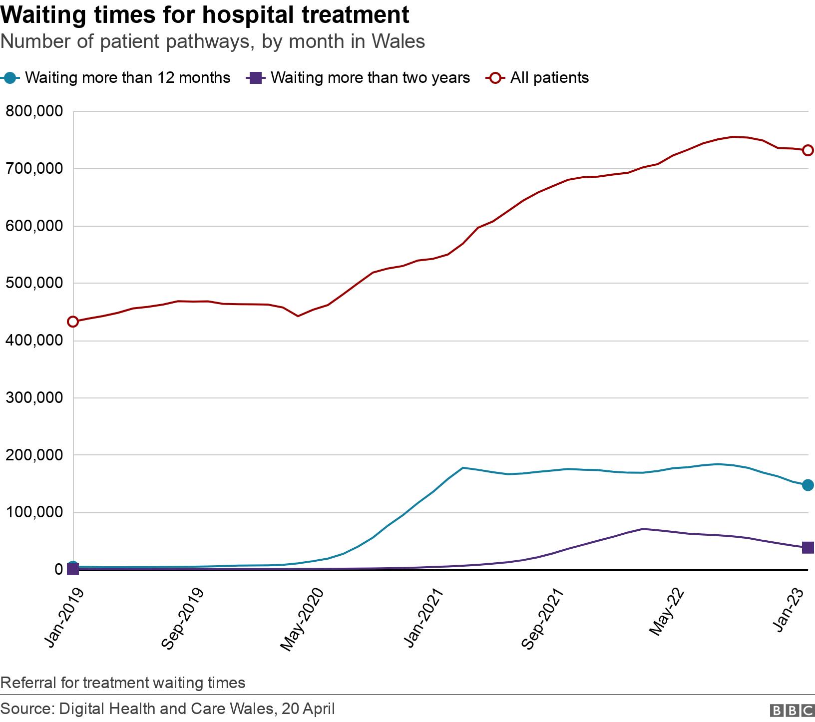 Waiting times for hospital treatment. Number of patient pathways, by month in Wales.  Referral for treatment waiting times.